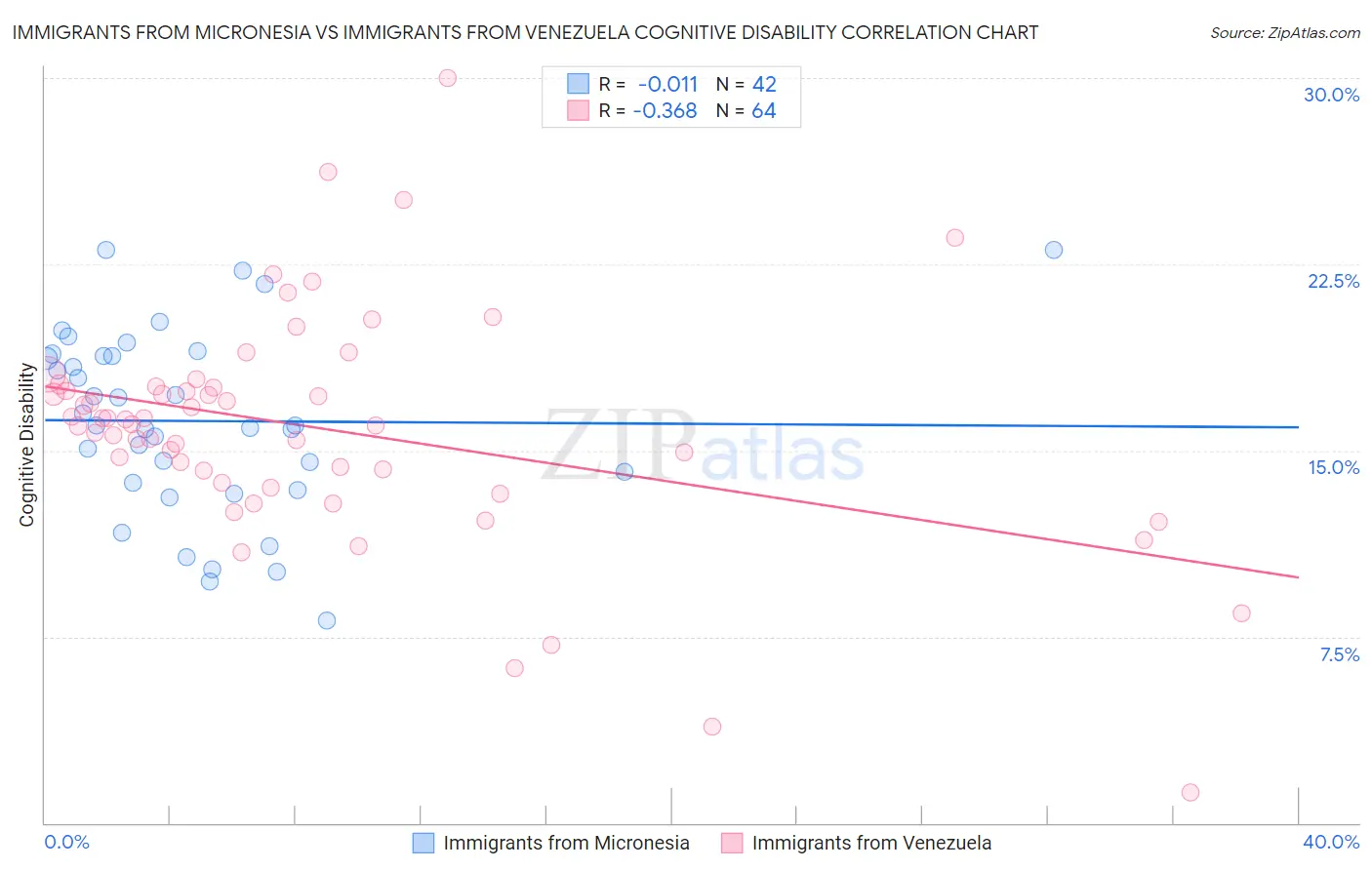 Immigrants from Micronesia vs Immigrants from Venezuela Cognitive Disability