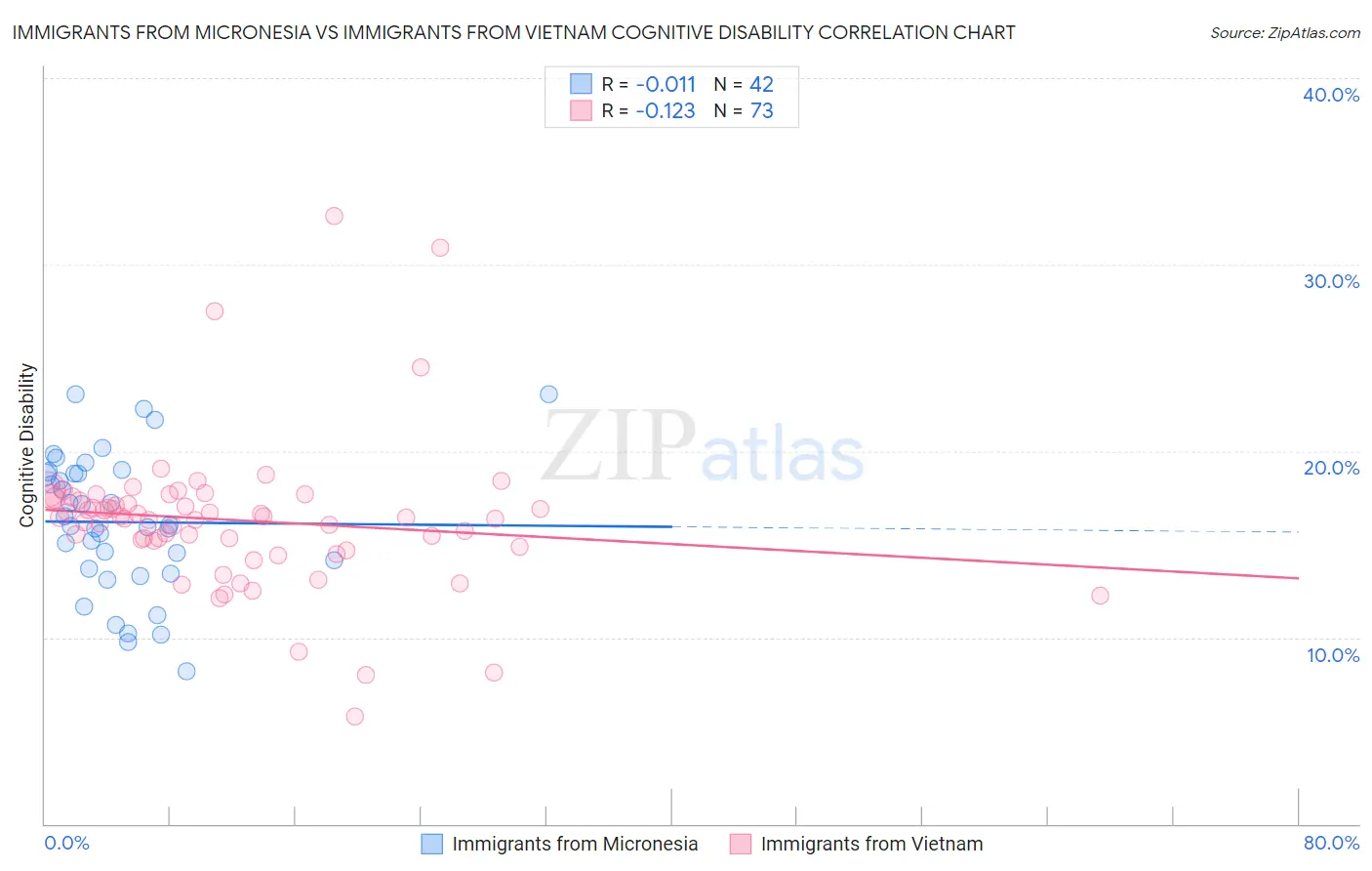 Immigrants from Micronesia vs Immigrants from Vietnam Cognitive Disability