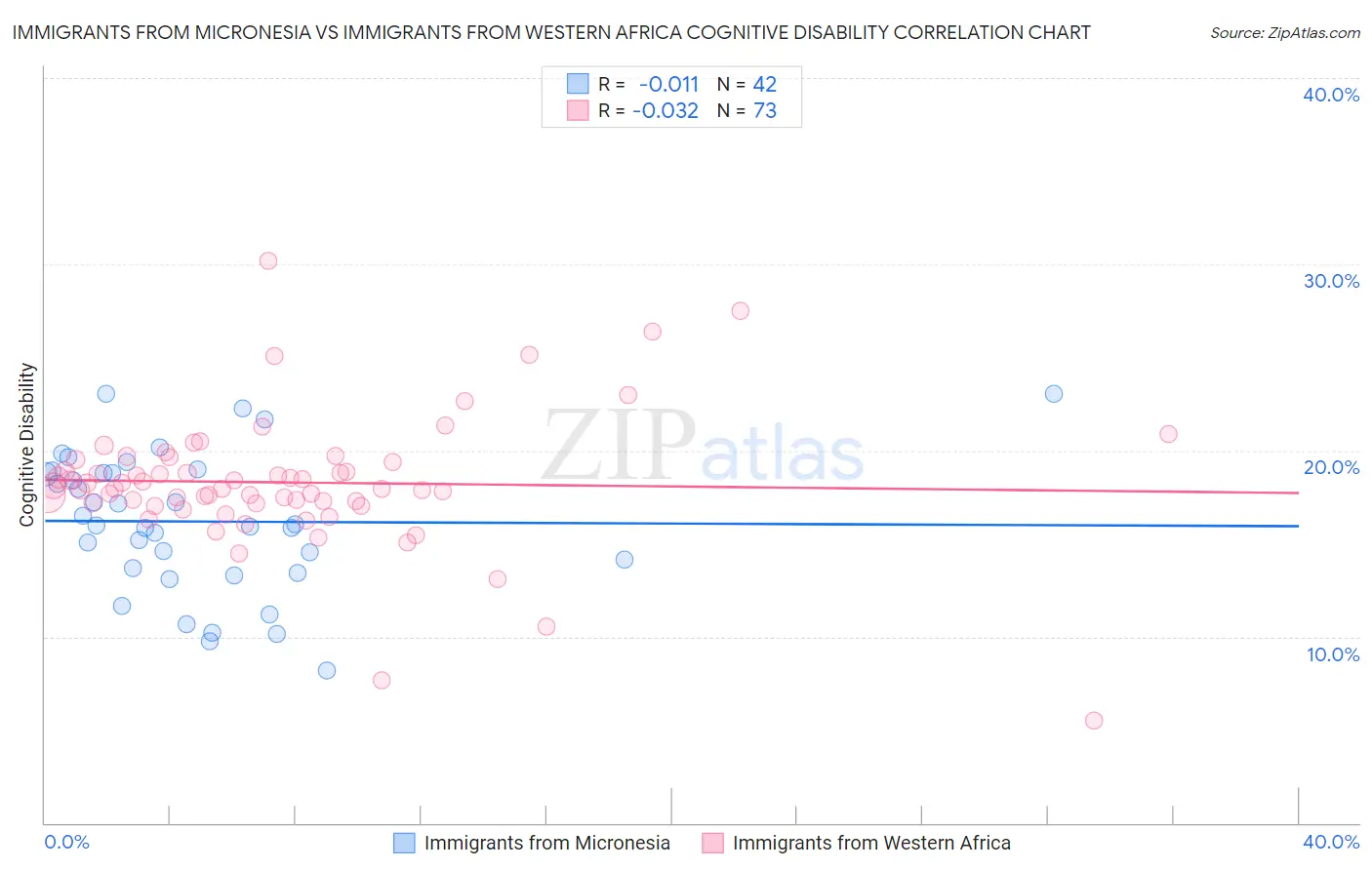 Immigrants from Micronesia vs Immigrants from Western Africa Cognitive Disability