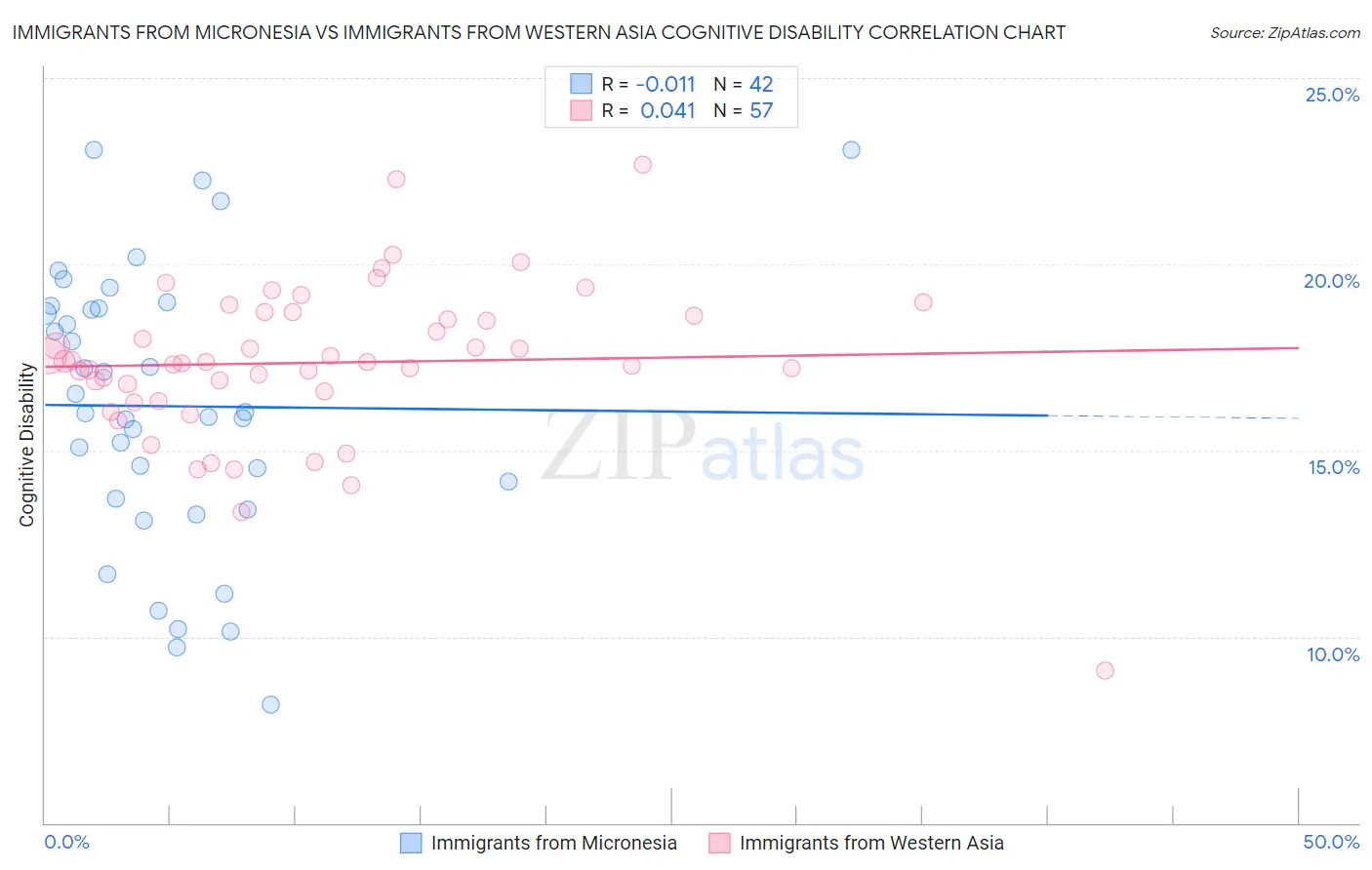 Immigrants from Micronesia vs Immigrants from Western Asia Cognitive Disability
