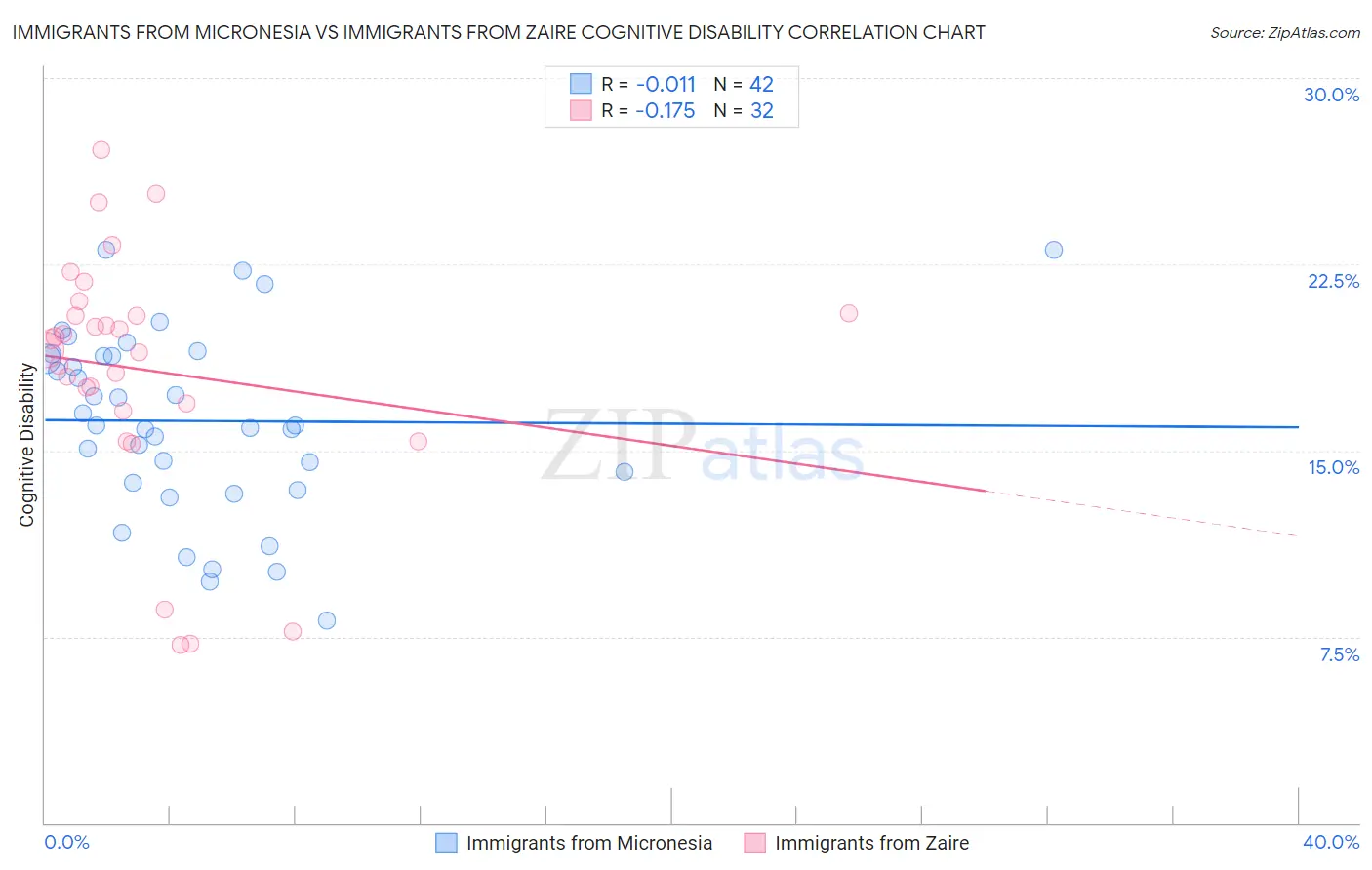 Immigrants from Micronesia vs Immigrants from Zaire Cognitive Disability