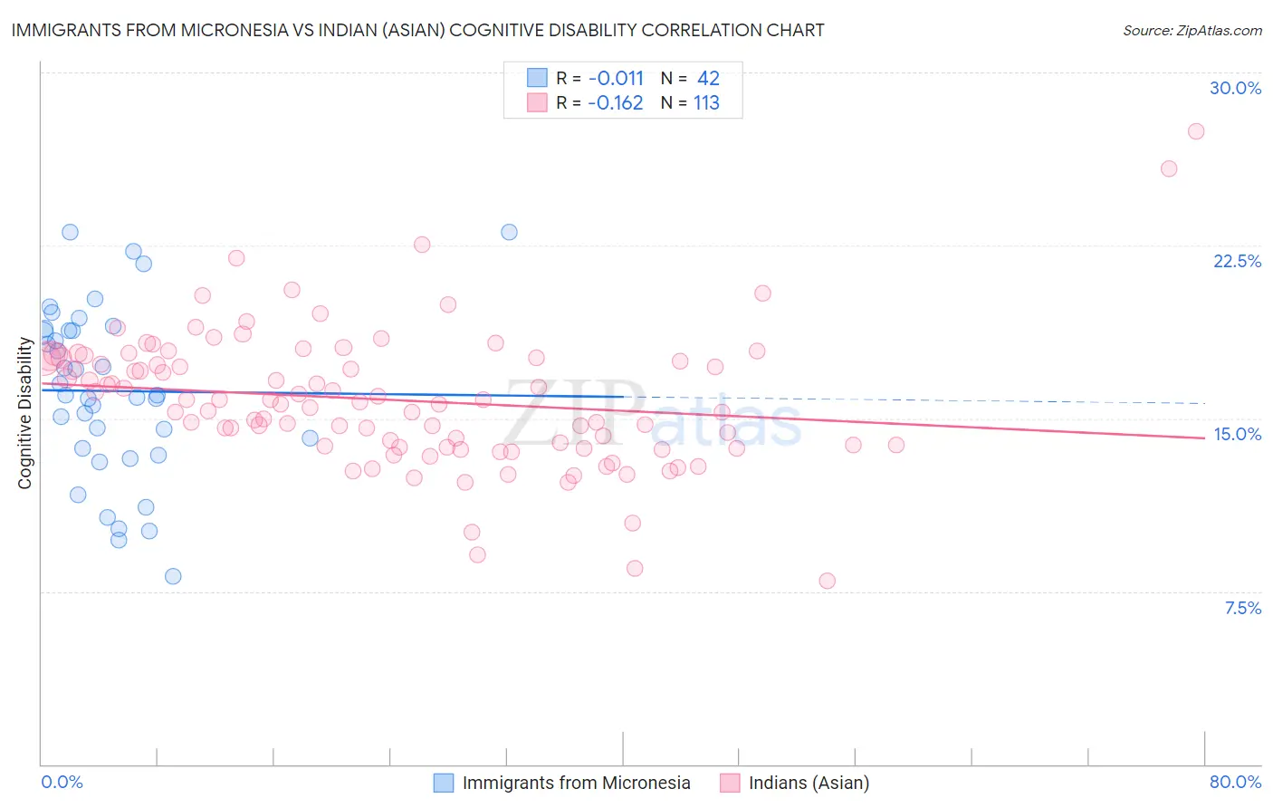 Immigrants from Micronesia vs Indian (Asian) Cognitive Disability
