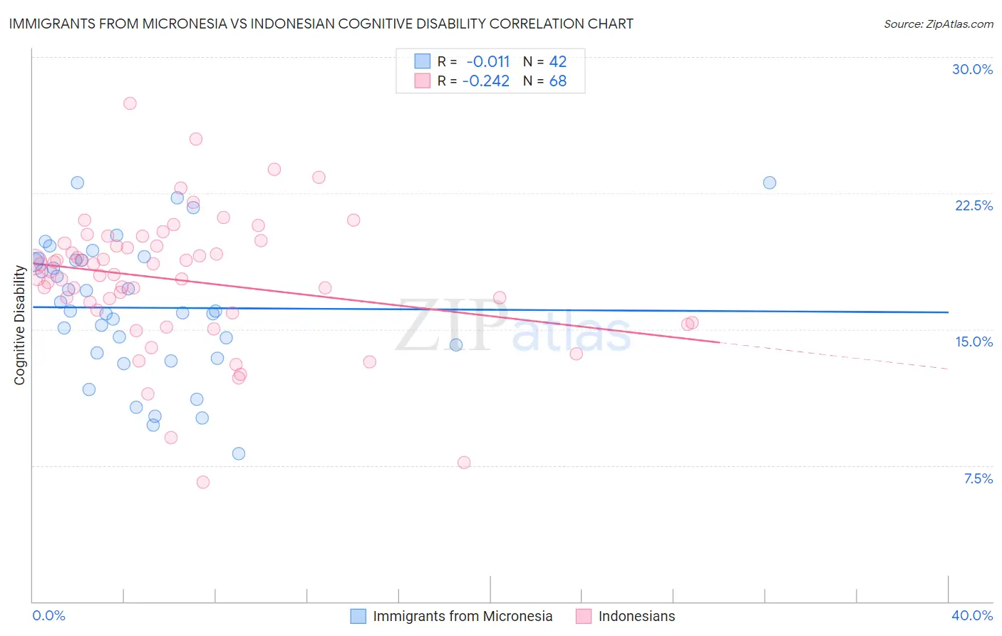 Immigrants from Micronesia vs Indonesian Cognitive Disability