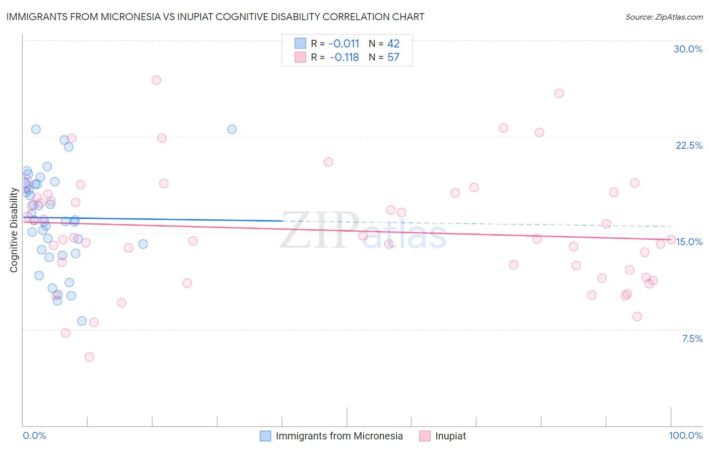 Immigrants from Micronesia vs Inupiat Cognitive Disability