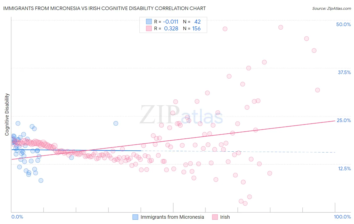 Immigrants from Micronesia vs Irish Cognitive Disability