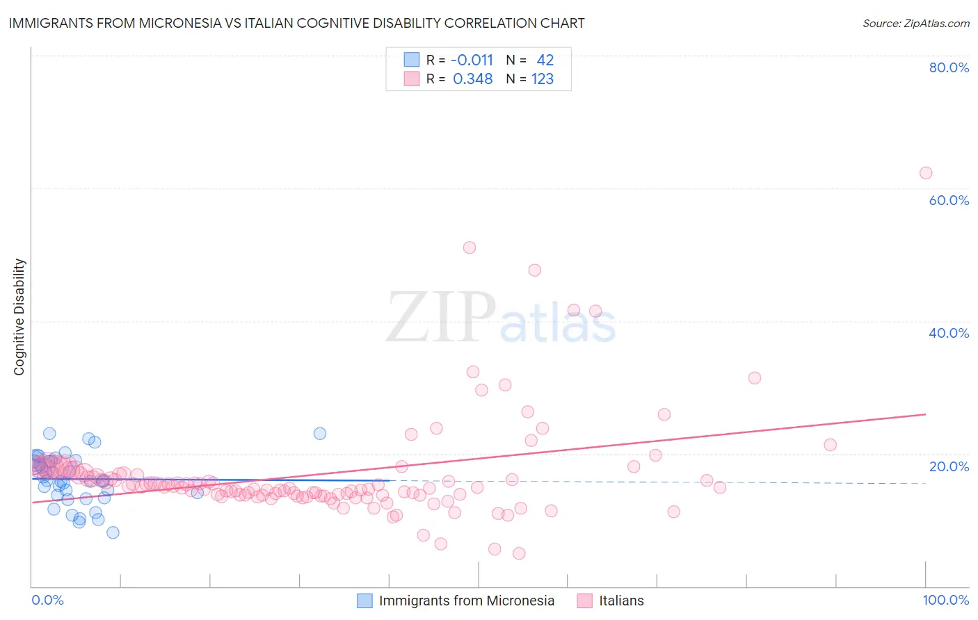 Immigrants from Micronesia vs Italian Cognitive Disability