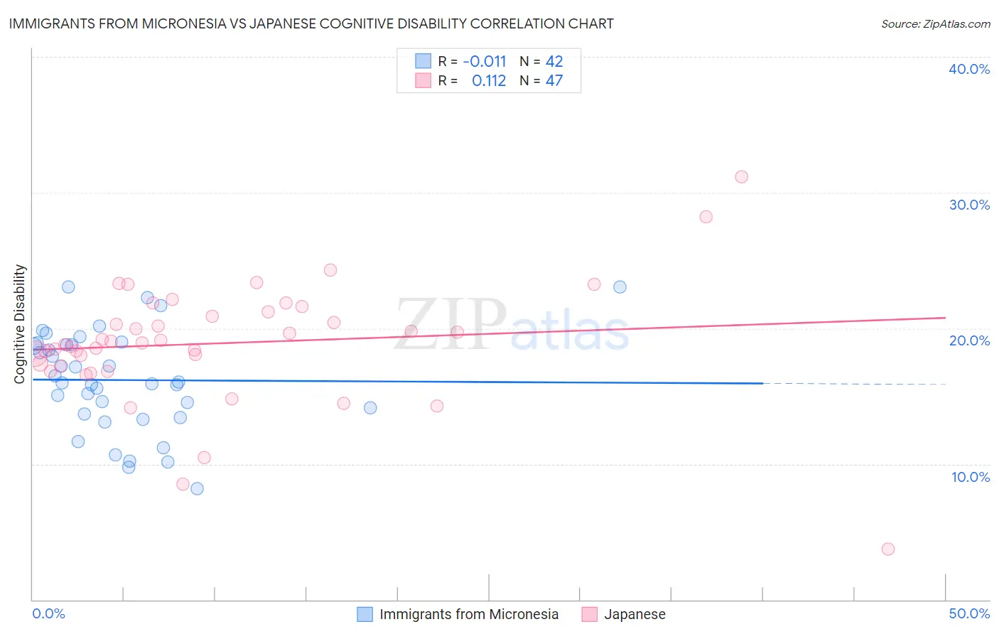 Immigrants from Micronesia vs Japanese Cognitive Disability