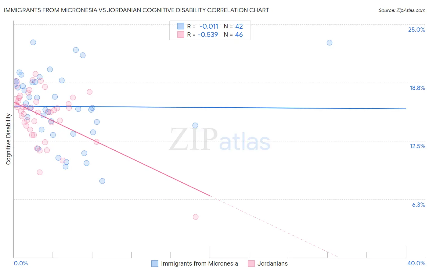 Immigrants from Micronesia vs Jordanian Cognitive Disability