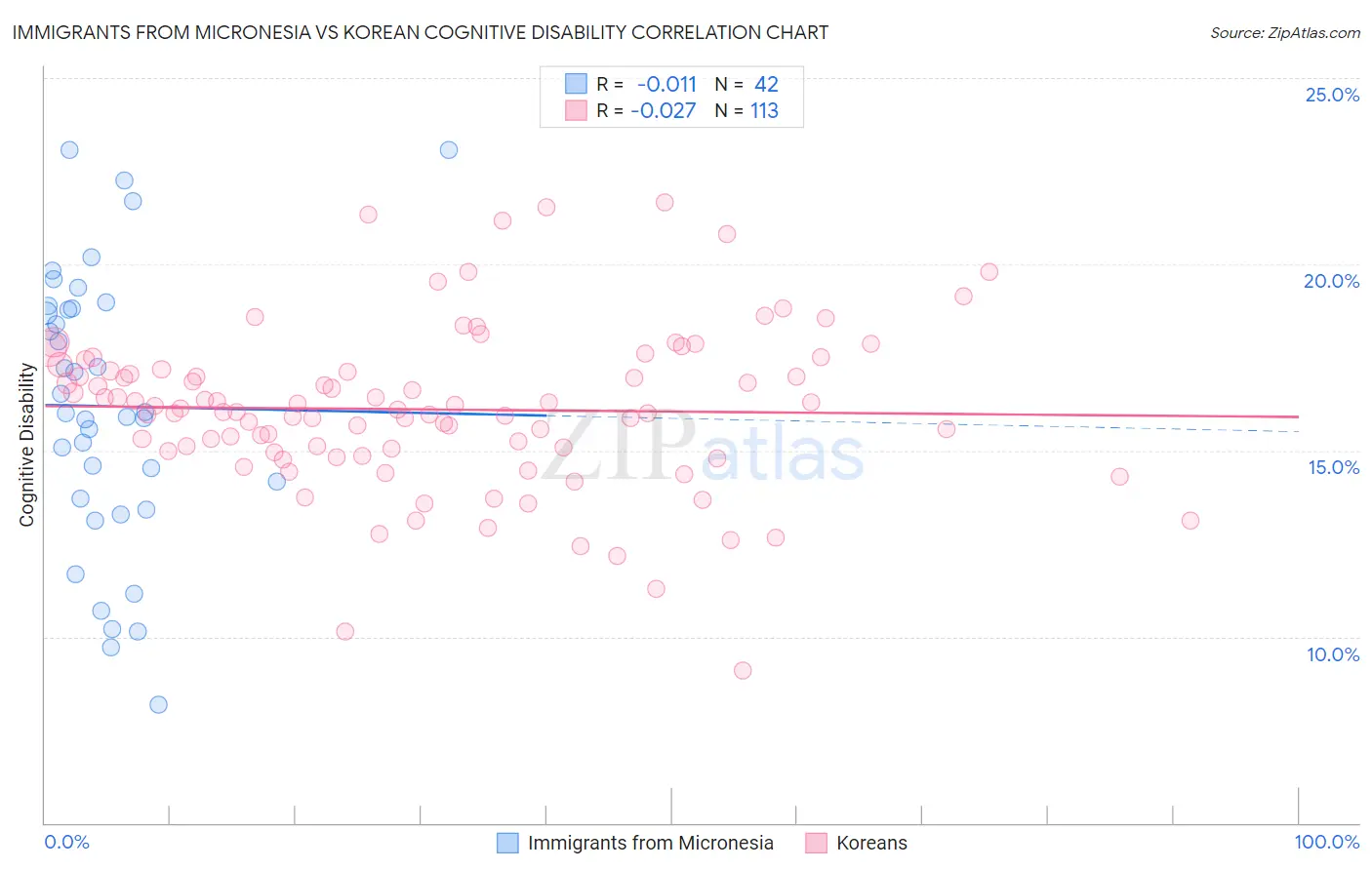 Immigrants from Micronesia vs Korean Cognitive Disability