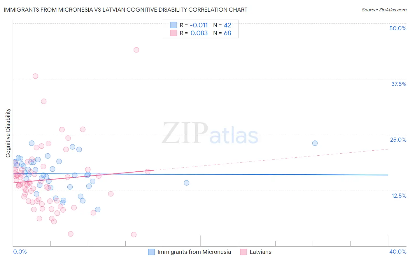 Immigrants from Micronesia vs Latvian Cognitive Disability
