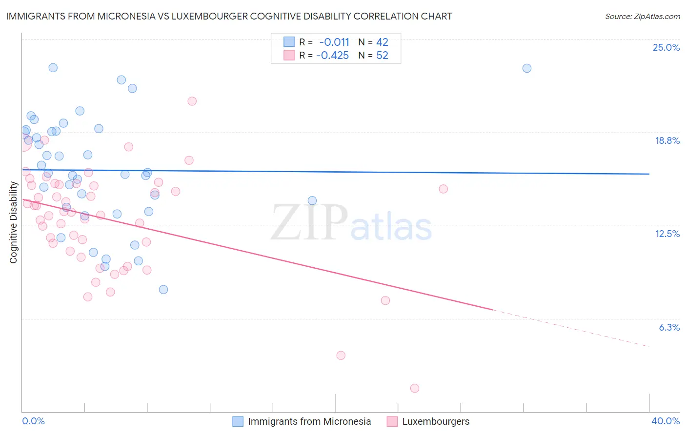 Immigrants from Micronesia vs Luxembourger Cognitive Disability