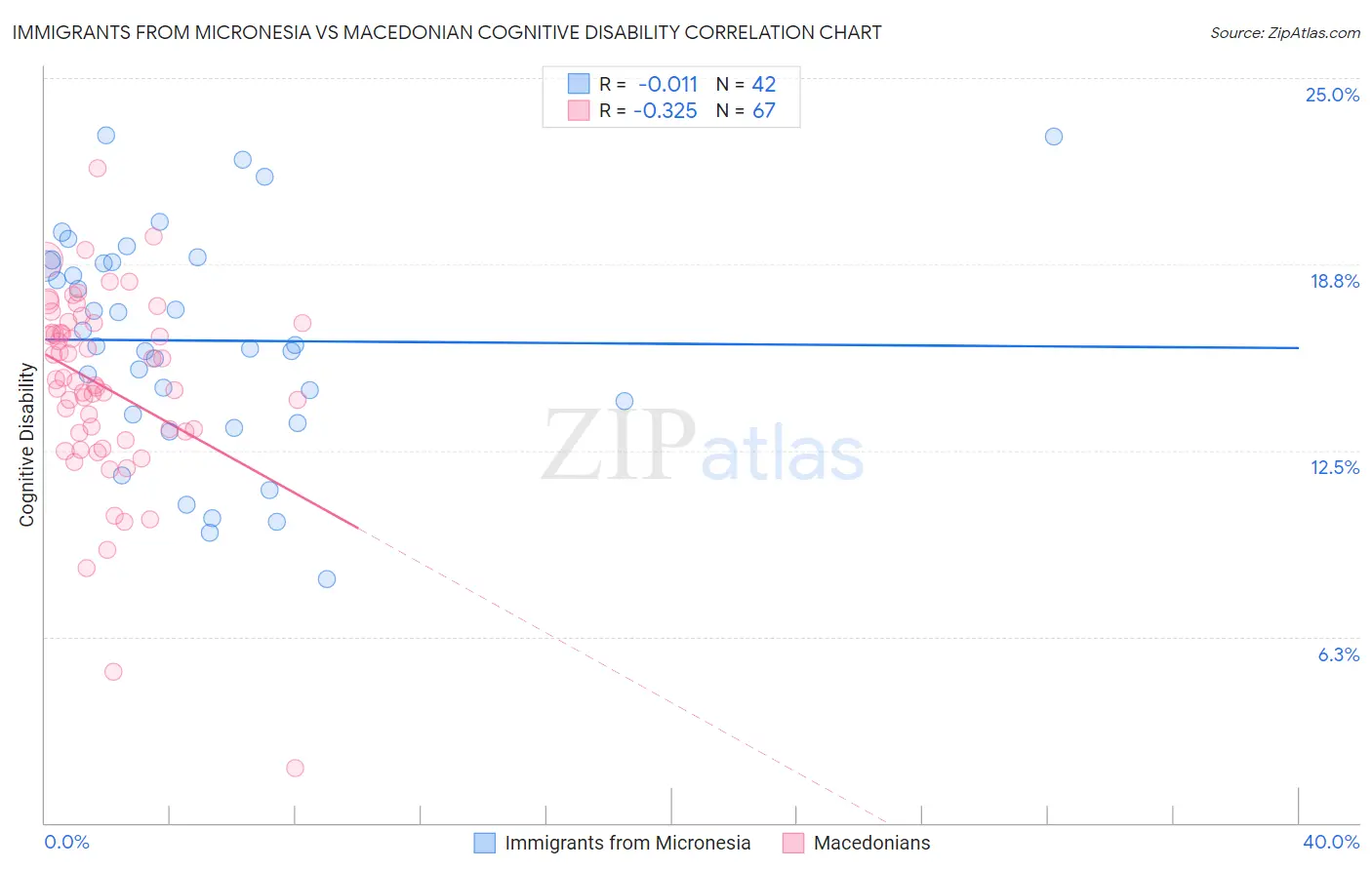 Immigrants from Micronesia vs Macedonian Cognitive Disability