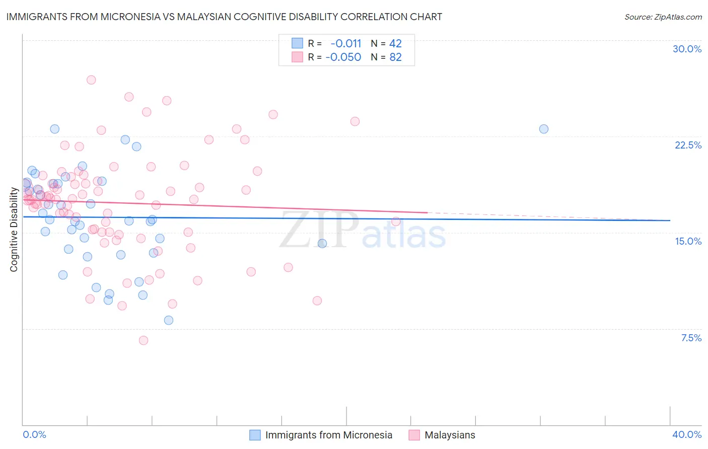Immigrants from Micronesia vs Malaysian Cognitive Disability