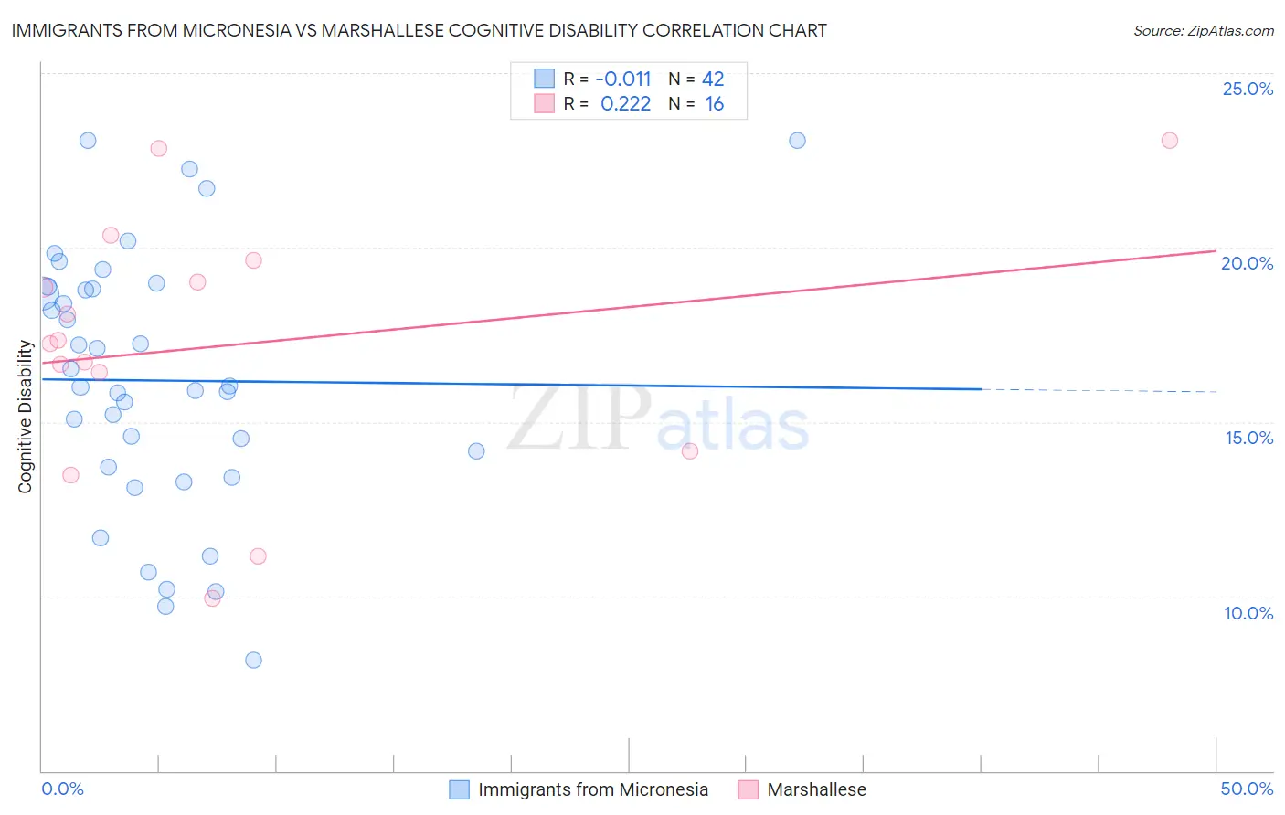 Immigrants from Micronesia vs Marshallese Cognitive Disability