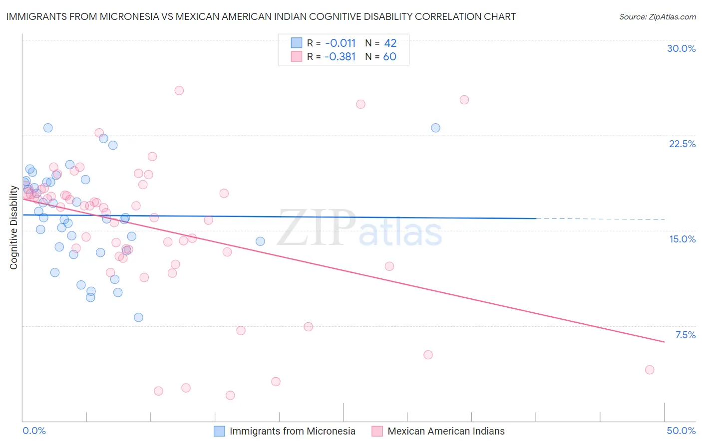 Immigrants from Micronesia vs Mexican American Indian Cognitive Disability