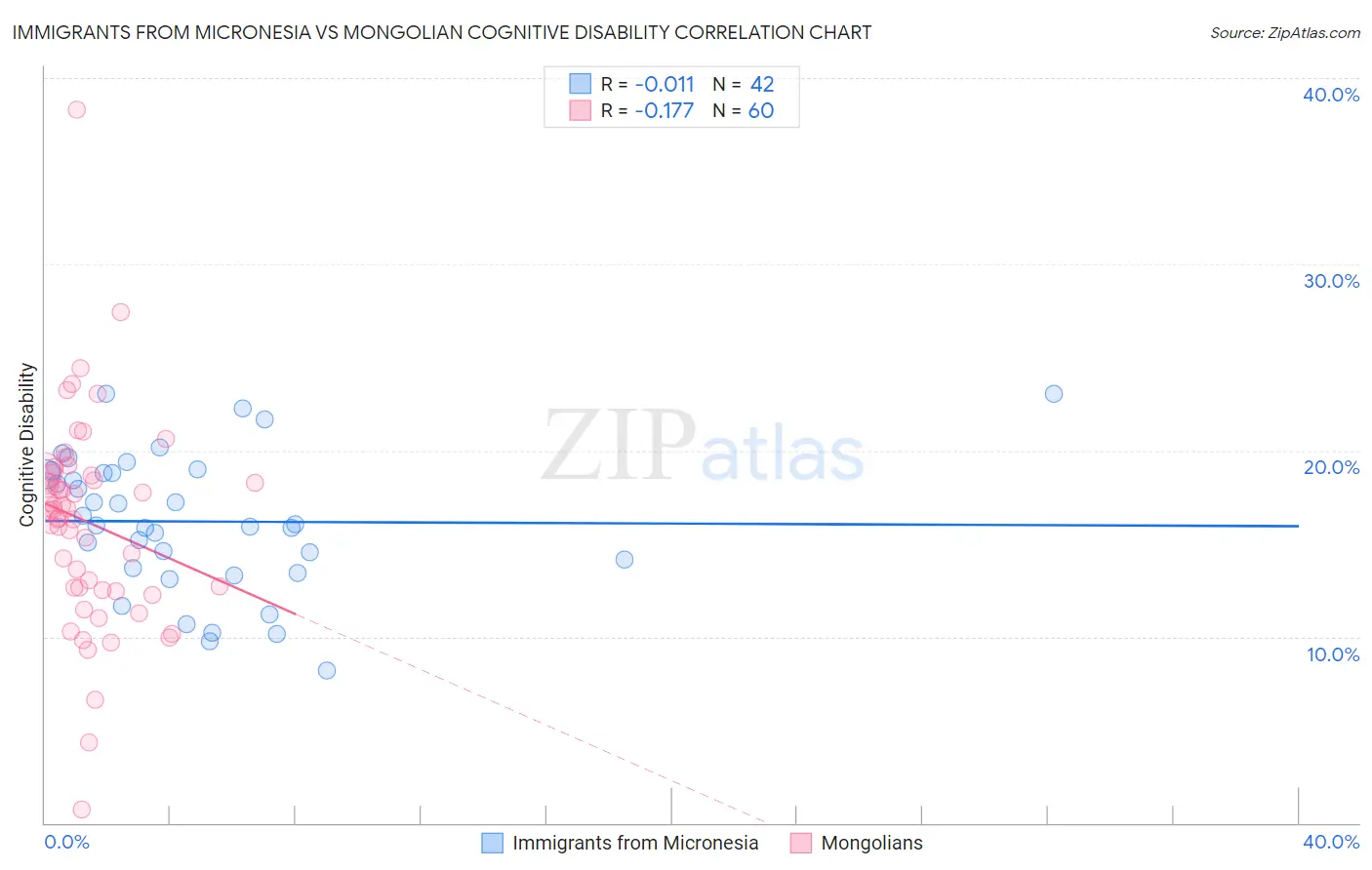 Immigrants from Micronesia vs Mongolian Cognitive Disability