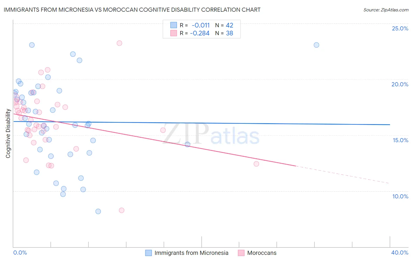 Immigrants from Micronesia vs Moroccan Cognitive Disability