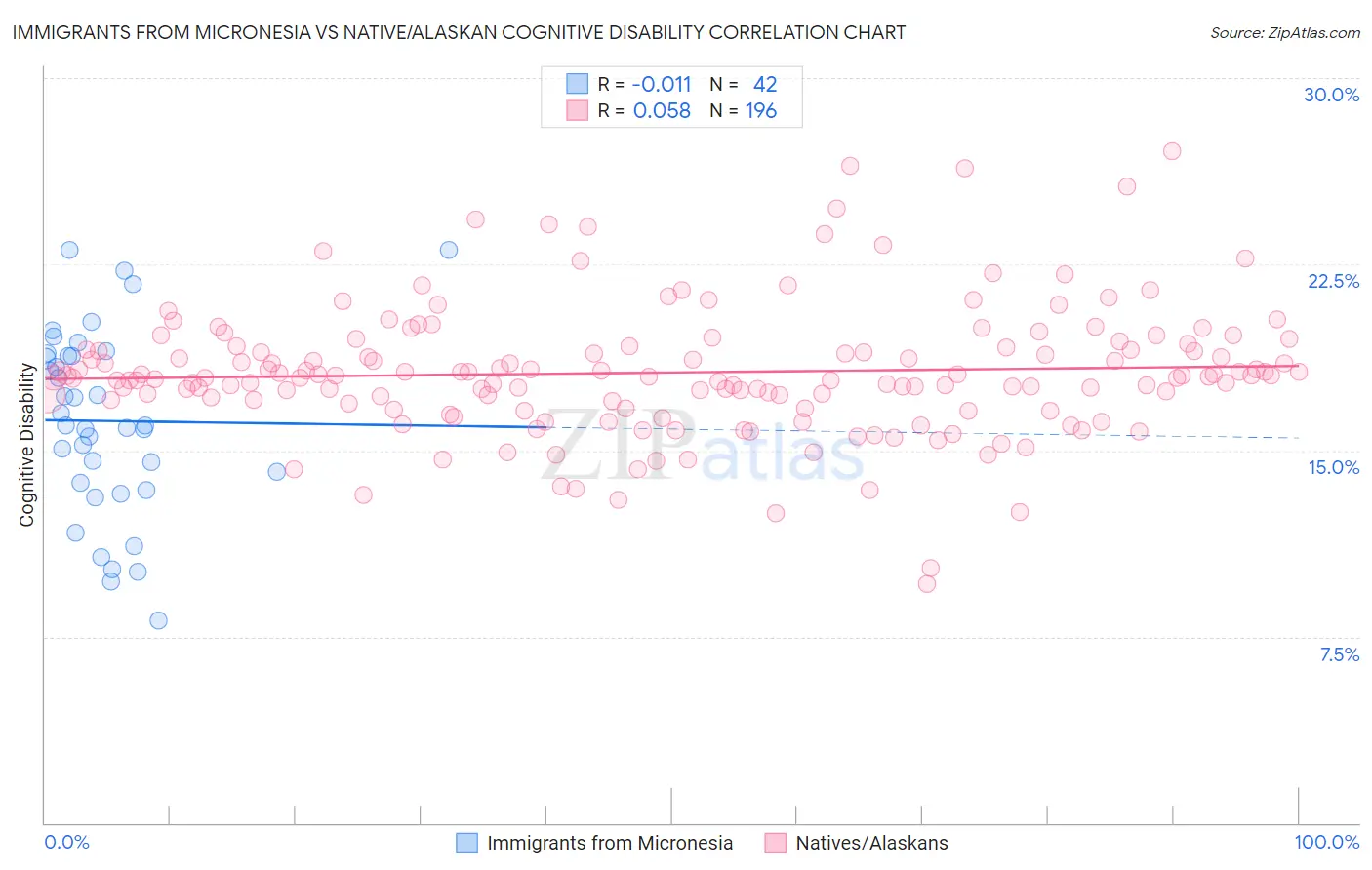 Immigrants from Micronesia vs Native/Alaskan Cognitive Disability