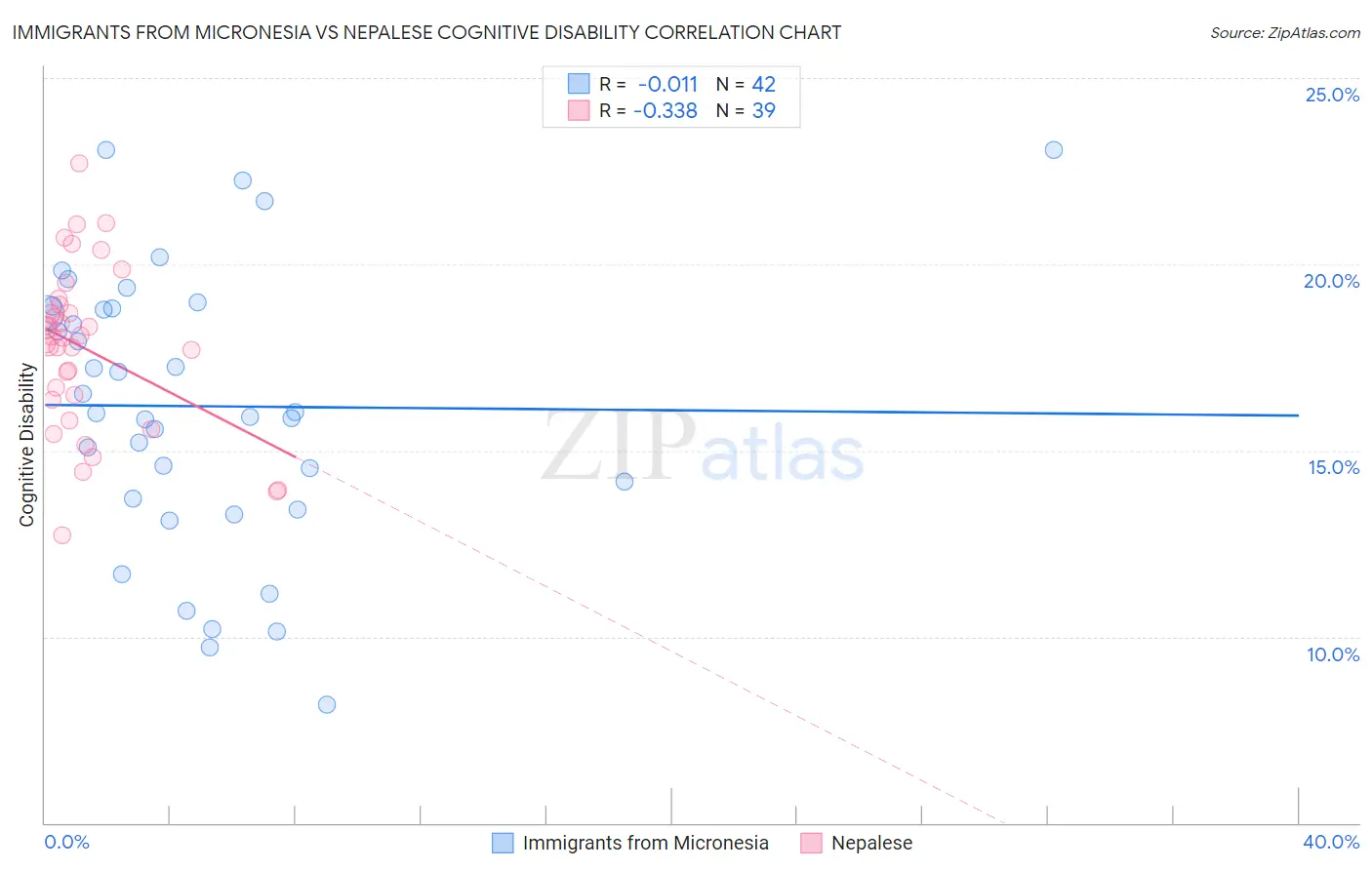 Immigrants from Micronesia vs Nepalese Cognitive Disability
