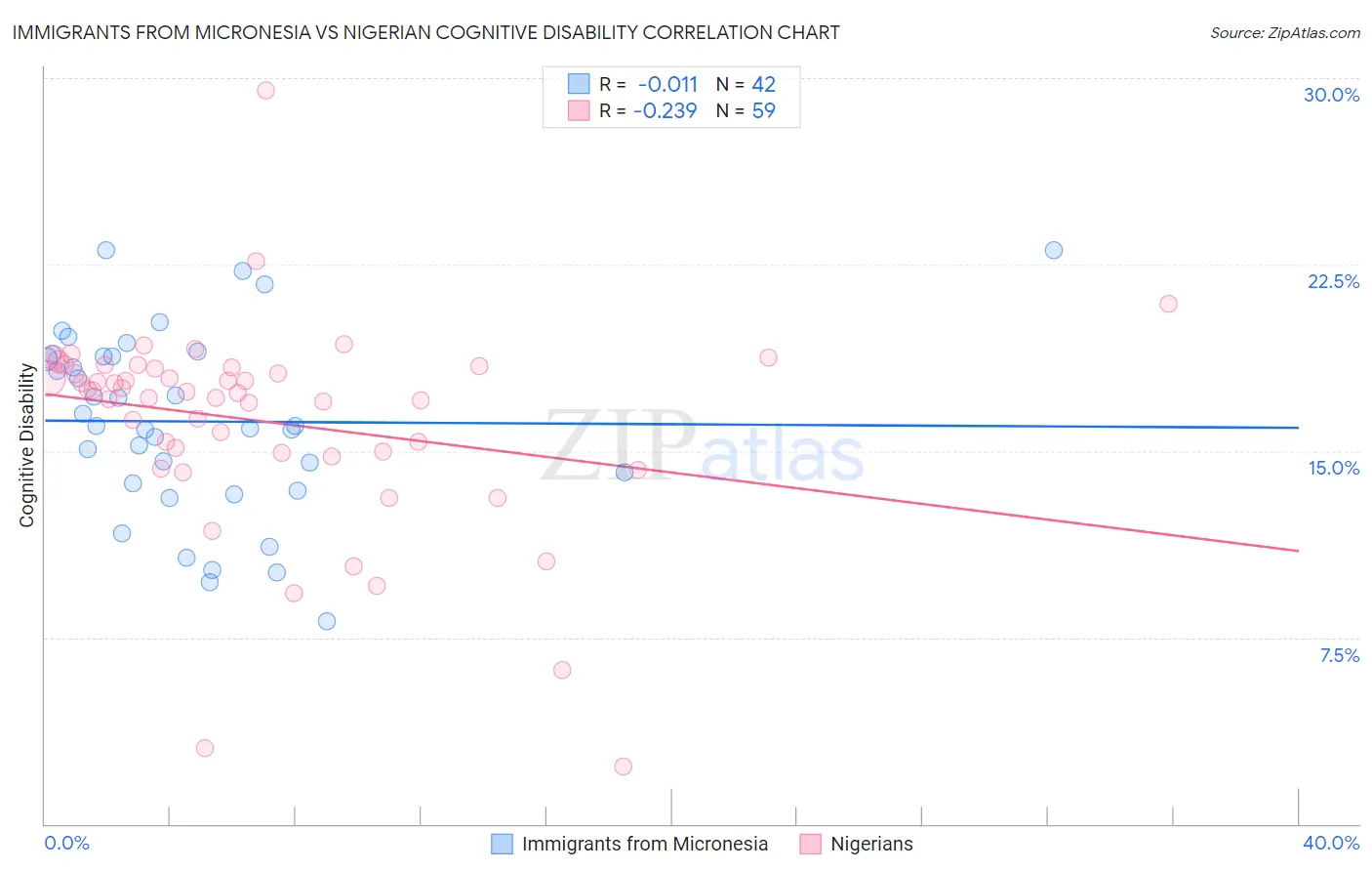 Immigrants from Micronesia vs Nigerian Cognitive Disability