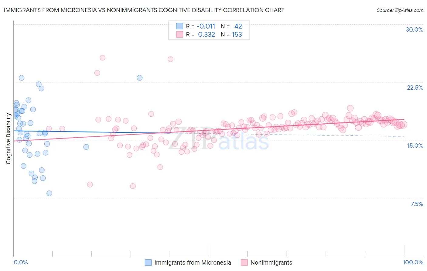 Immigrants from Micronesia vs Nonimmigrants Cognitive Disability
