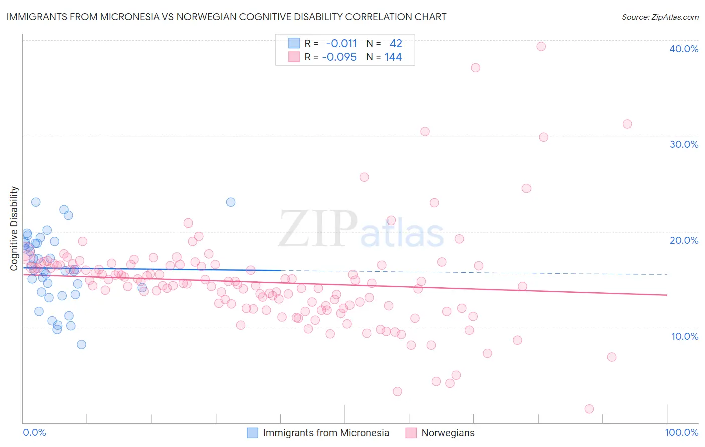 Immigrants from Micronesia vs Norwegian Cognitive Disability