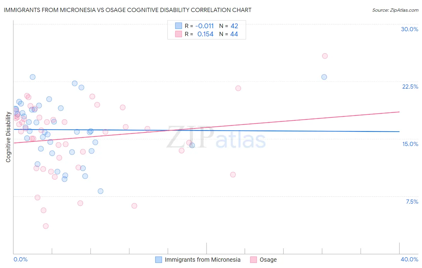 Immigrants from Micronesia vs Osage Cognitive Disability