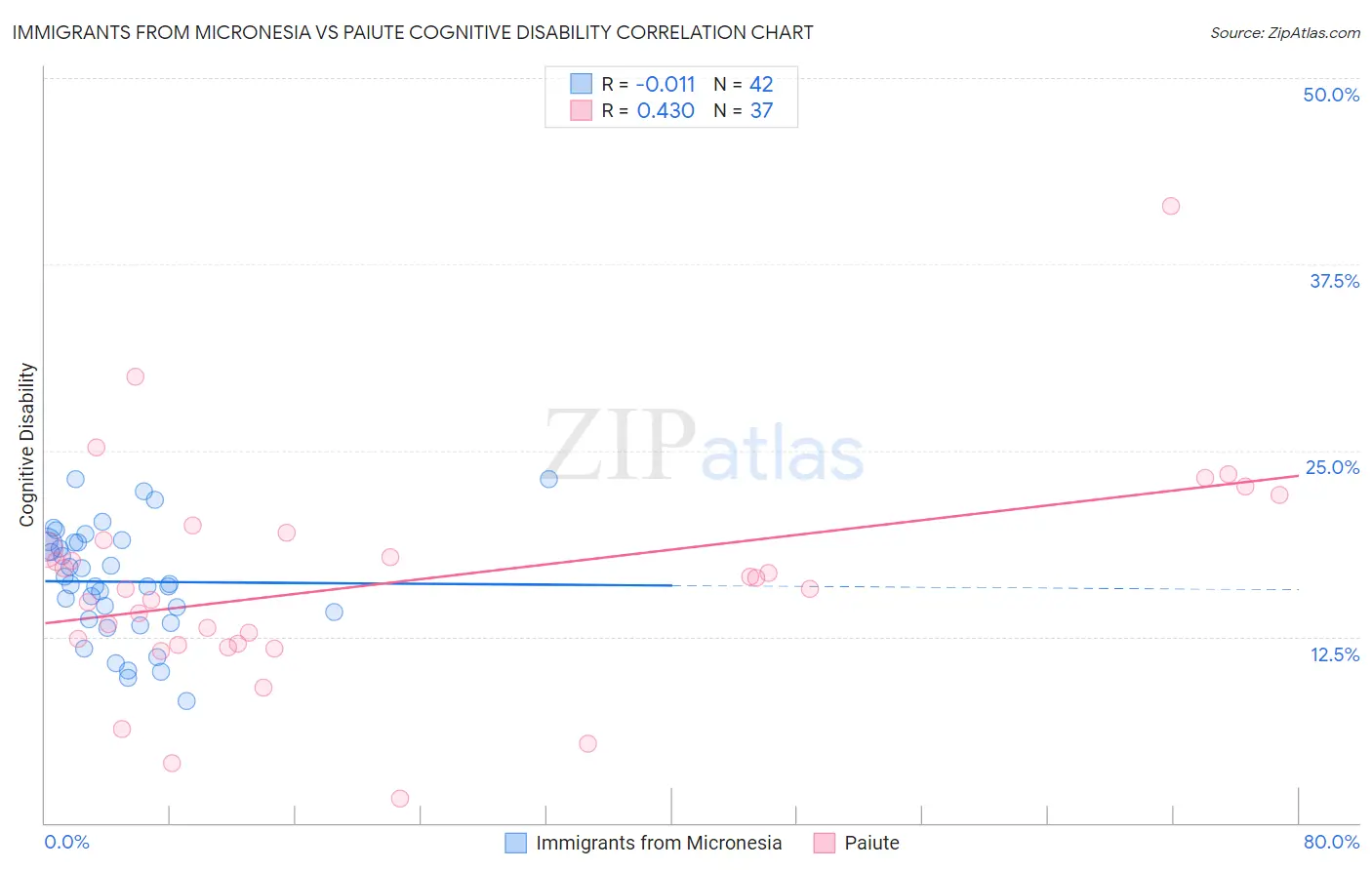 Immigrants from Micronesia vs Paiute Cognitive Disability