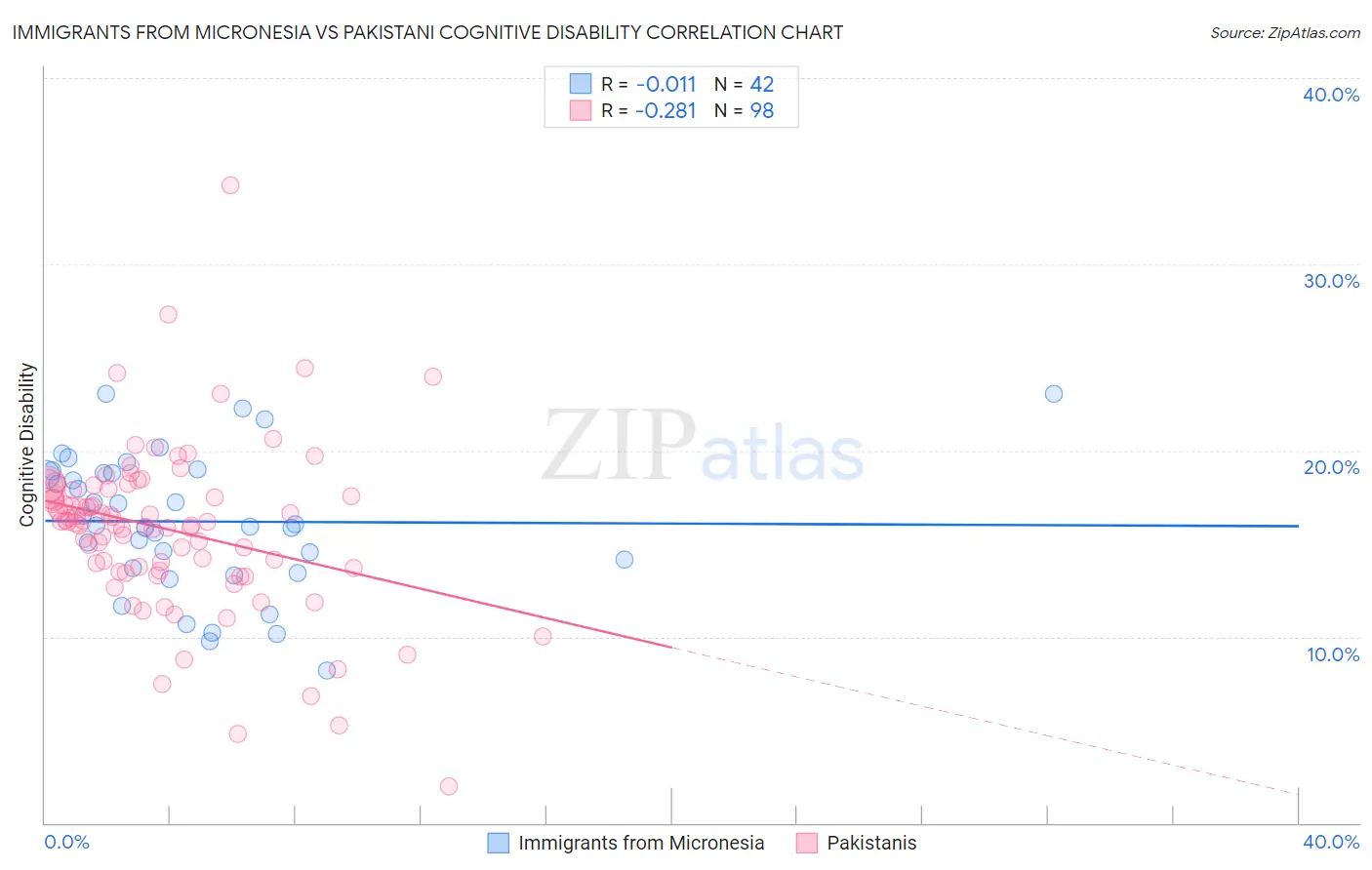 Immigrants from Micronesia vs Pakistani Cognitive Disability