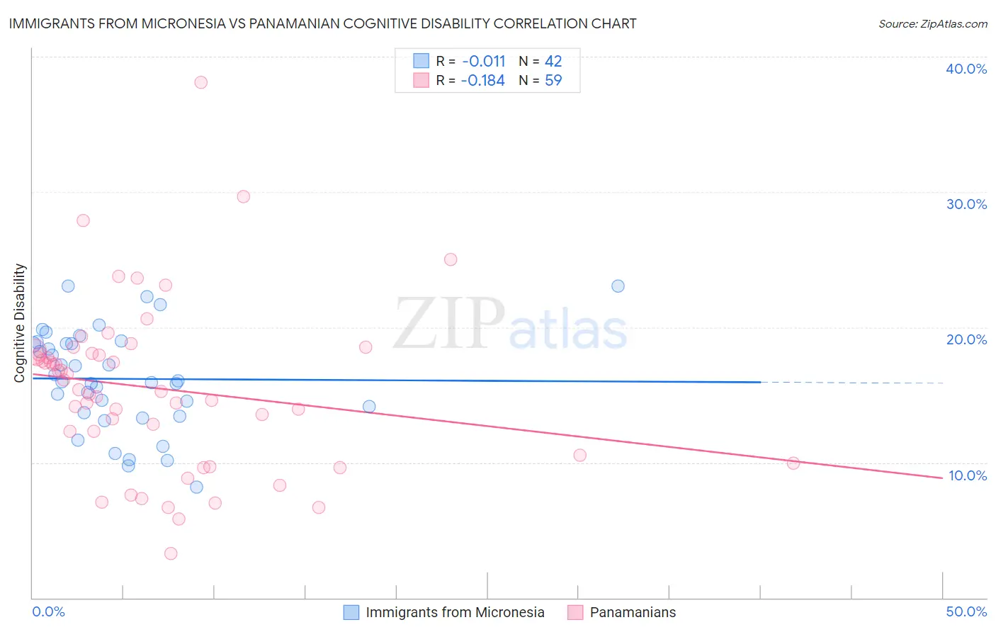 Immigrants from Micronesia vs Panamanian Cognitive Disability