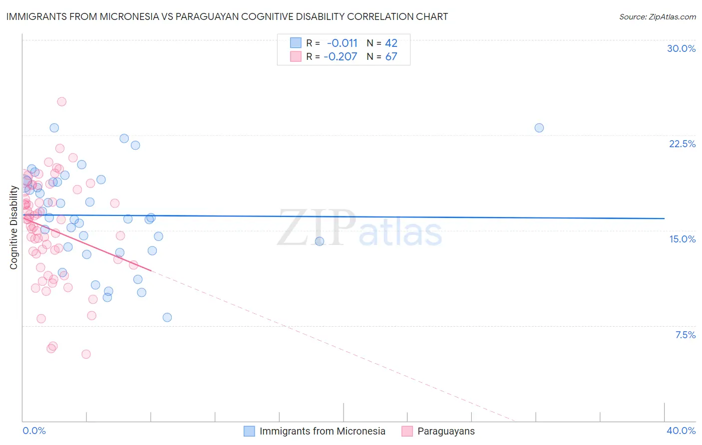 Immigrants from Micronesia vs Paraguayan Cognitive Disability