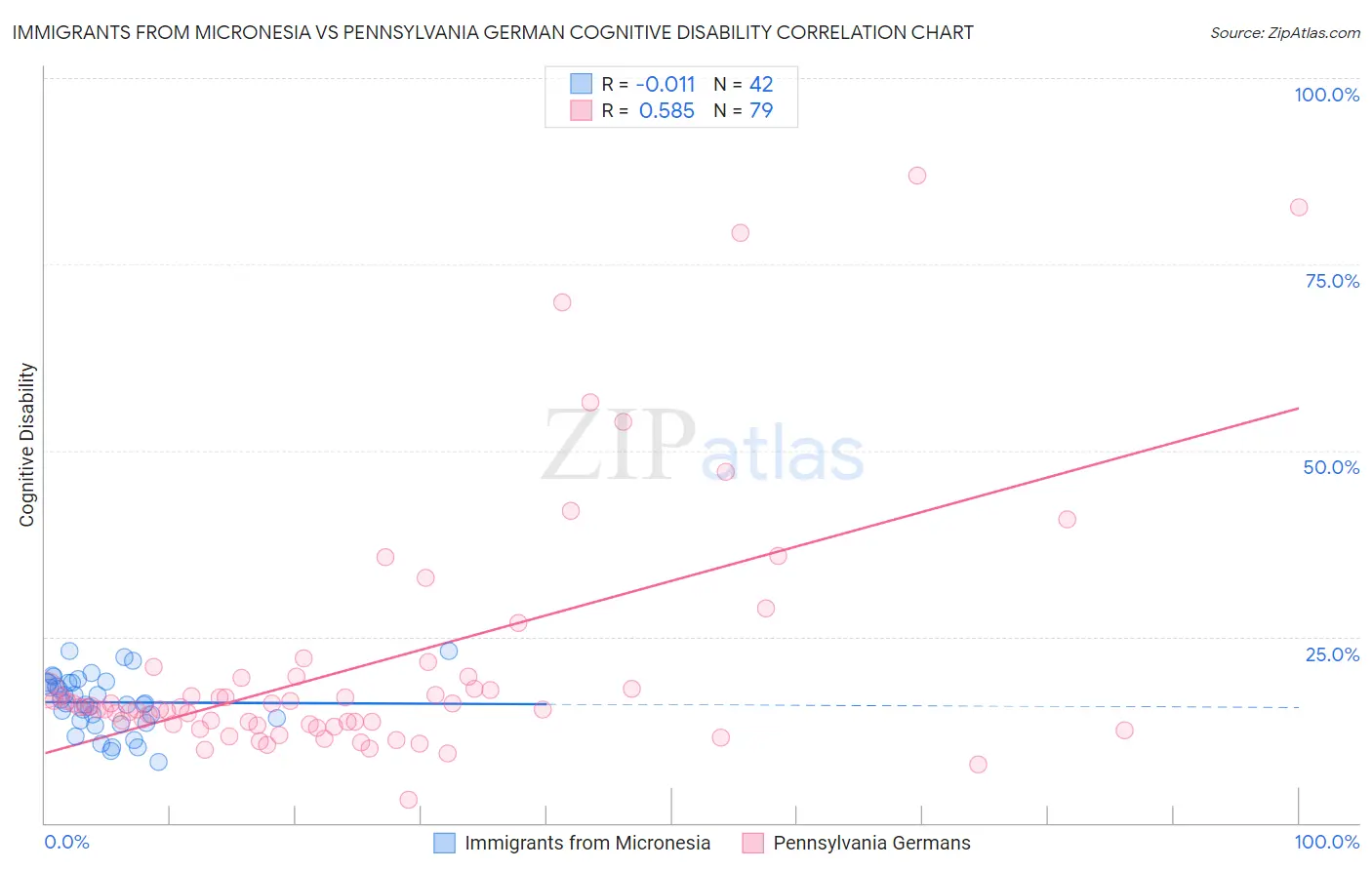 Immigrants from Micronesia vs Pennsylvania German Cognitive Disability
