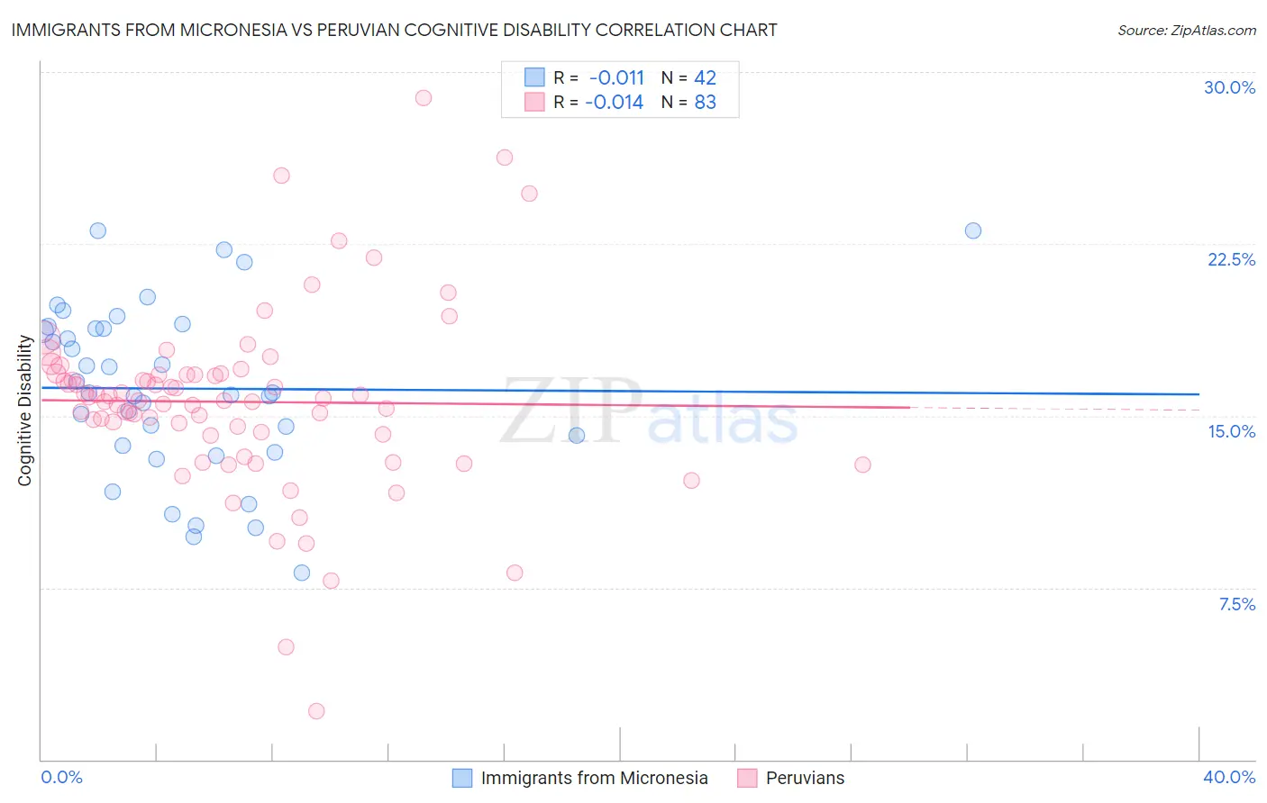 Immigrants from Micronesia vs Peruvian Cognitive Disability