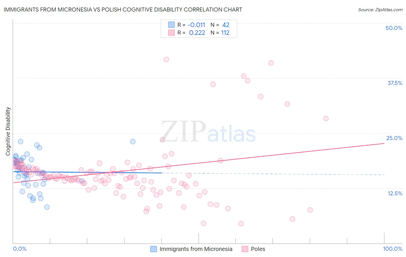 Immigrants from Micronesia vs Polish Cognitive Disability