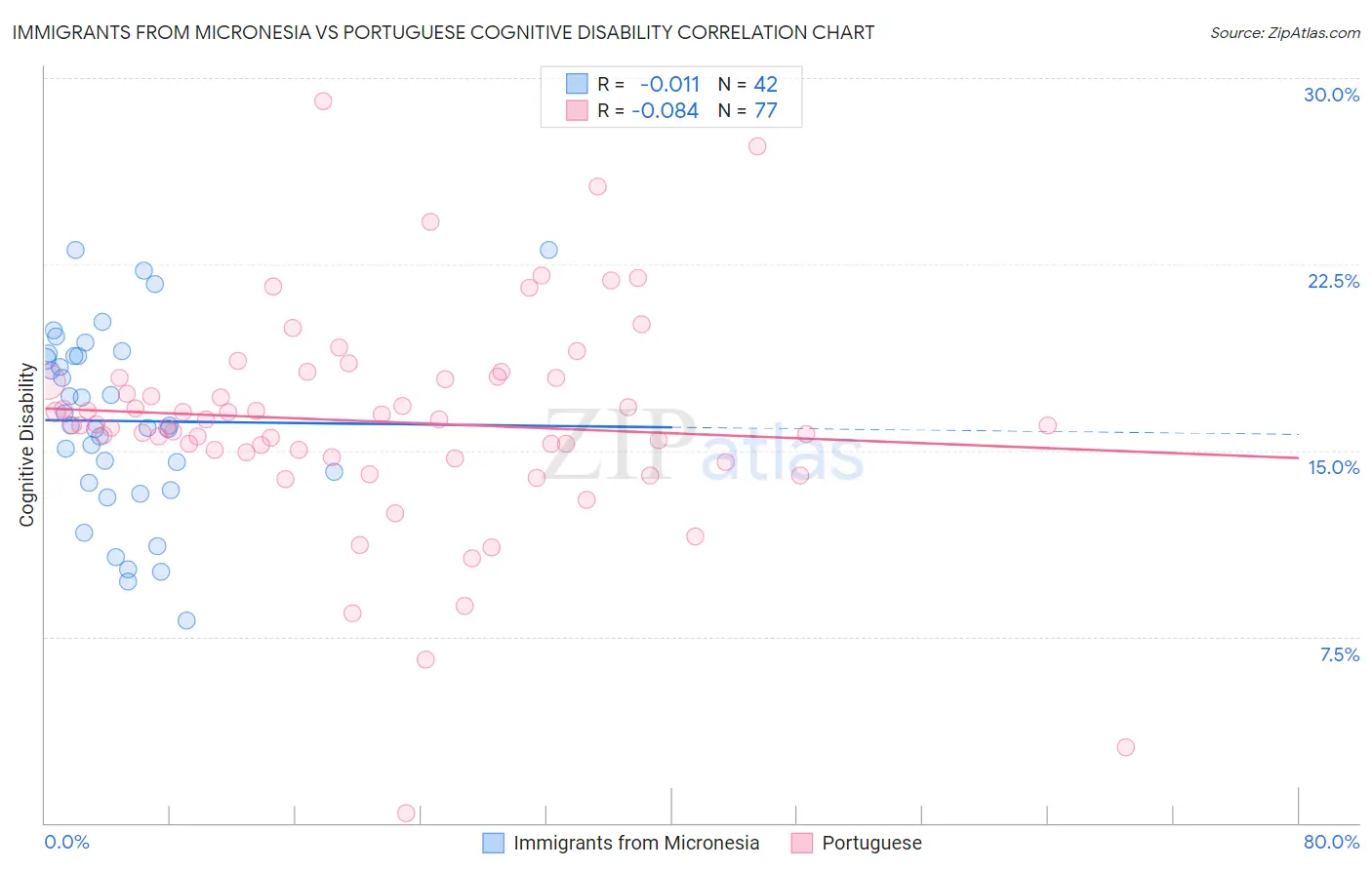 Immigrants from Micronesia vs Portuguese Cognitive Disability