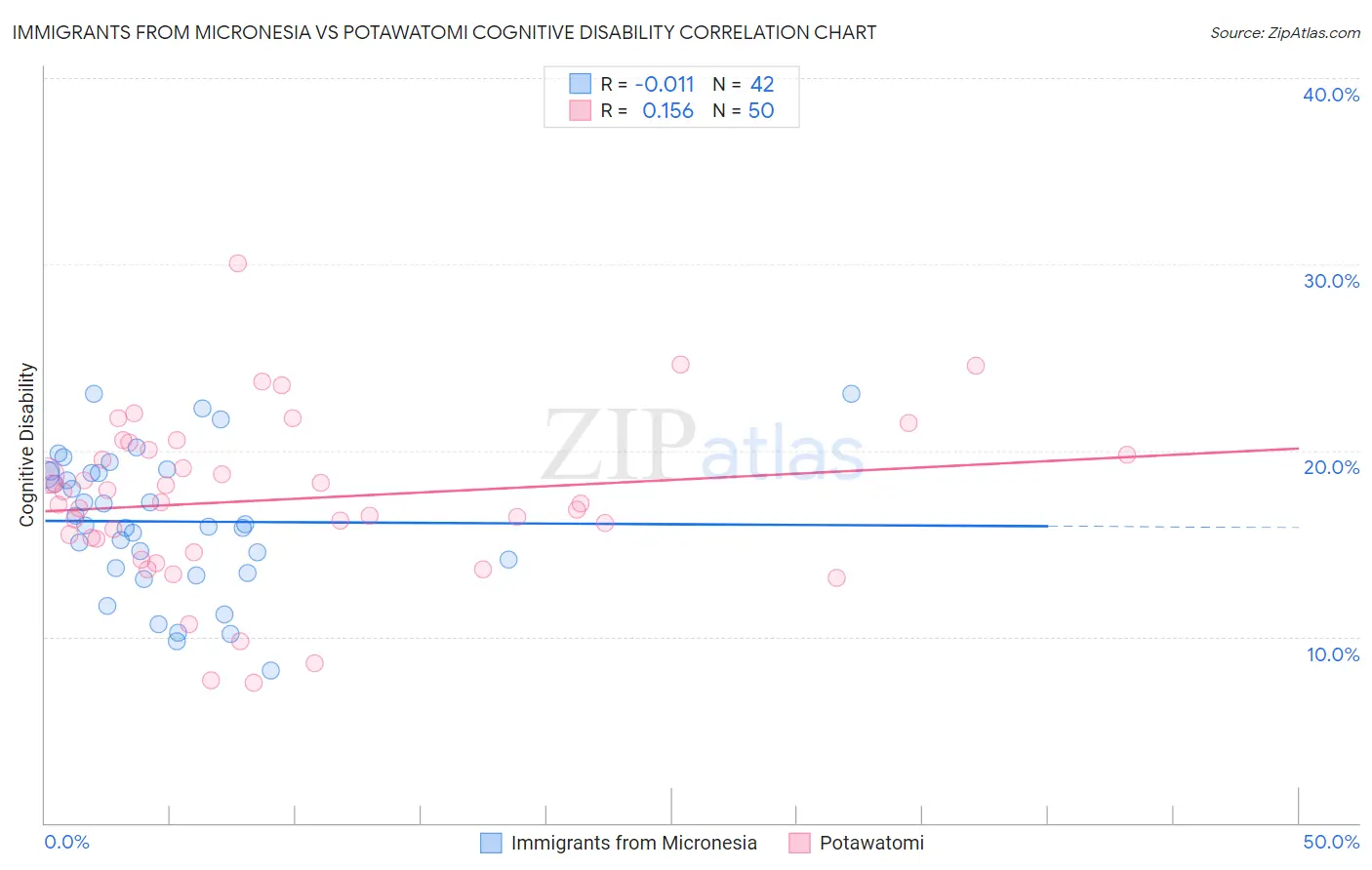Immigrants from Micronesia vs Potawatomi Cognitive Disability