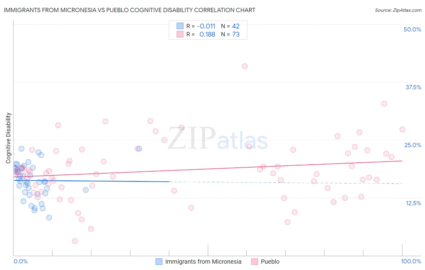 Immigrants from Micronesia vs Pueblo Cognitive Disability