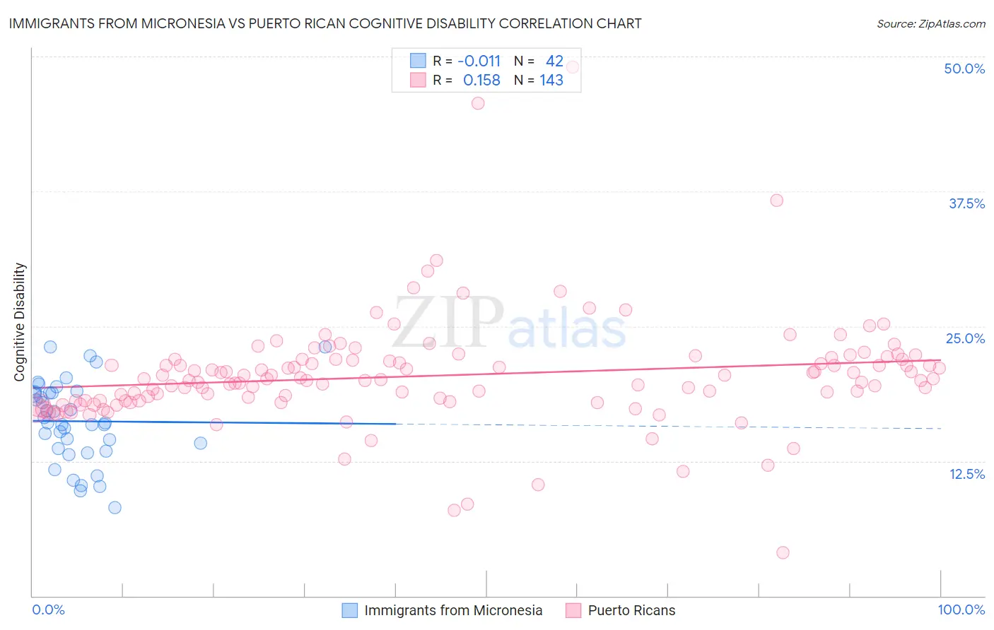 Immigrants from Micronesia vs Puerto Rican Cognitive Disability