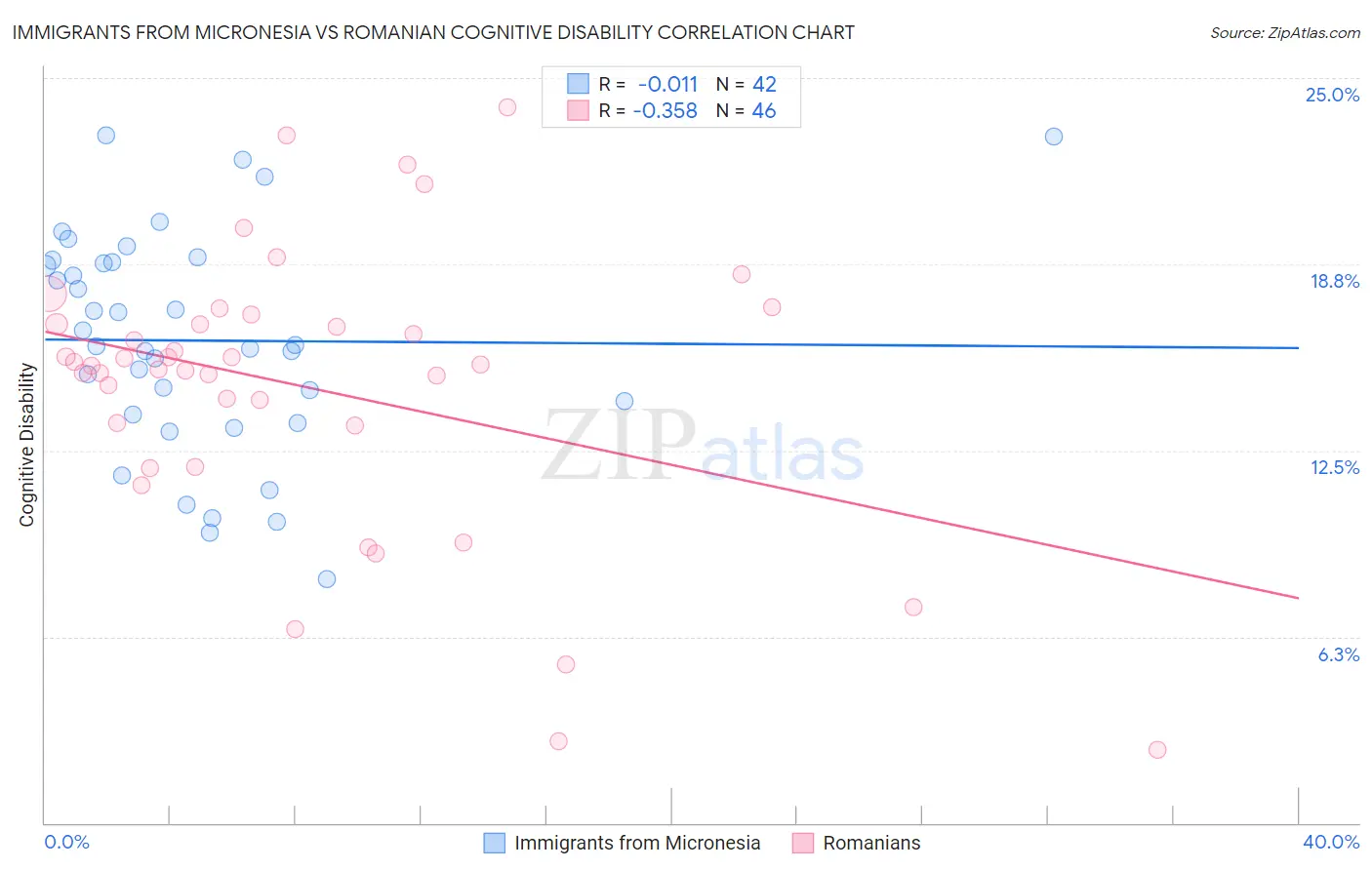 Immigrants from Micronesia vs Romanian Cognitive Disability