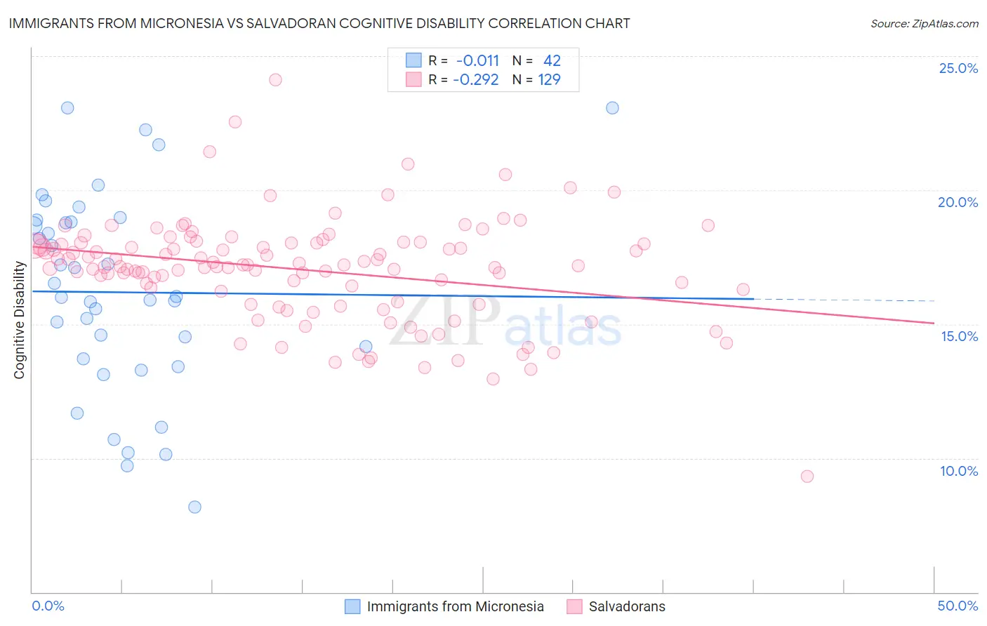 Immigrants from Micronesia vs Salvadoran Cognitive Disability