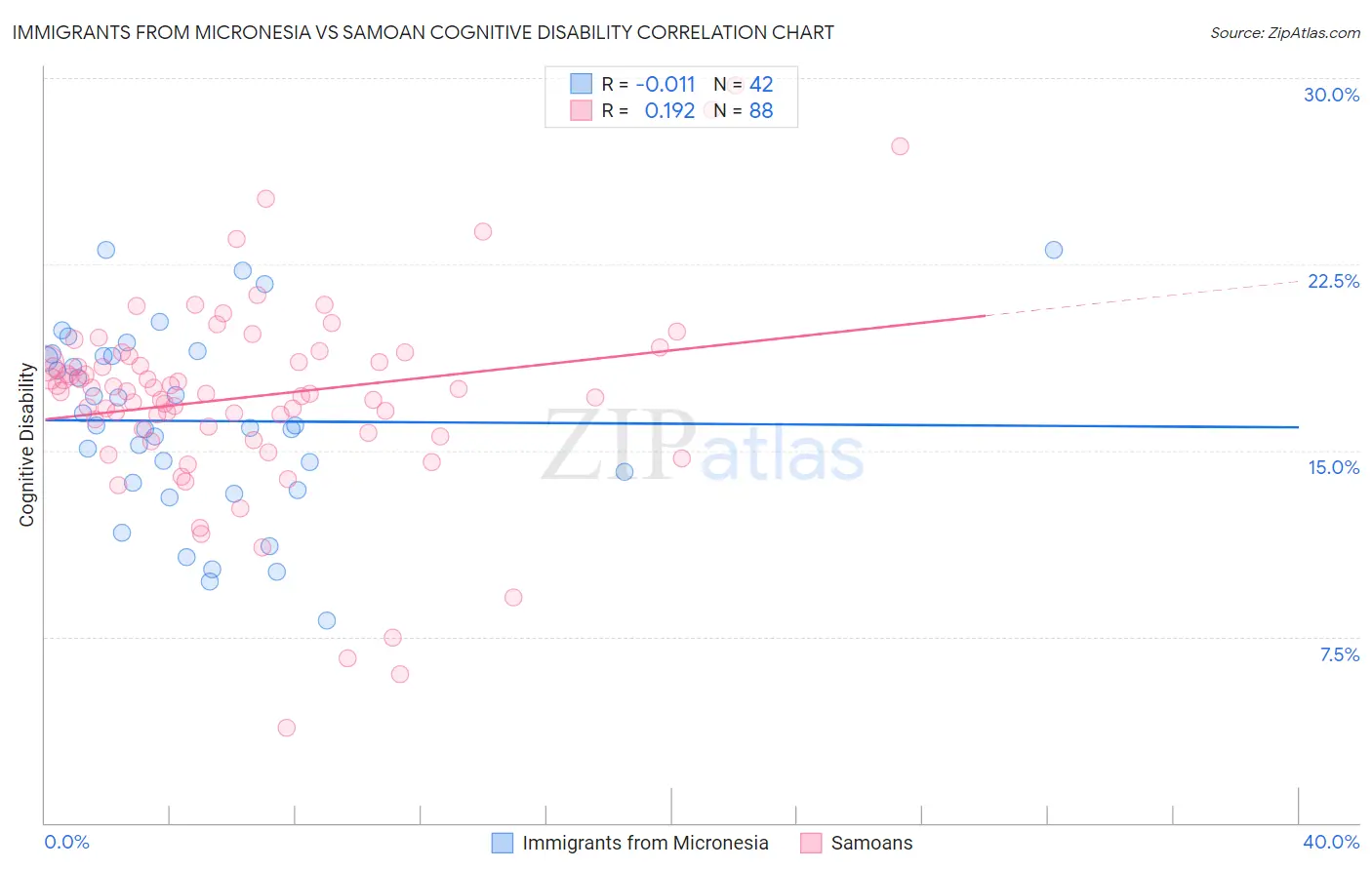 Immigrants from Micronesia vs Samoan Cognitive Disability