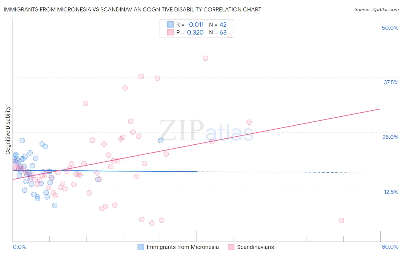 Immigrants from Micronesia vs Scandinavian Cognitive Disability