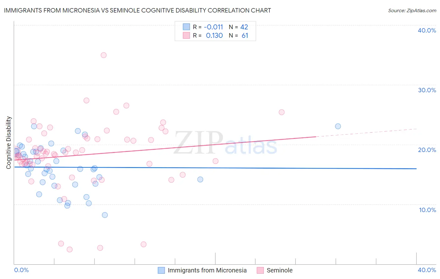 Immigrants from Micronesia vs Seminole Cognitive Disability