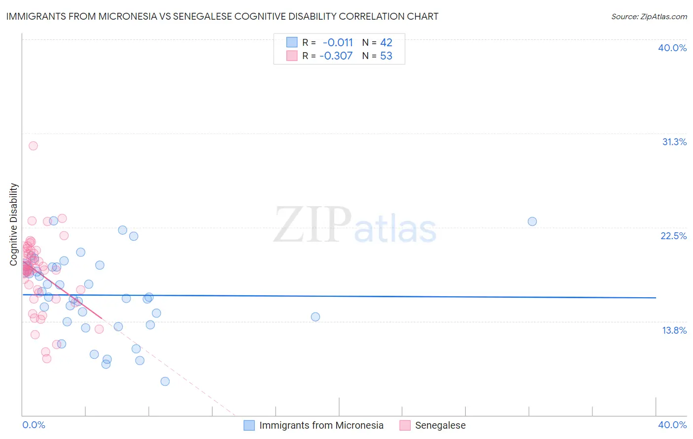 Immigrants from Micronesia vs Senegalese Cognitive Disability