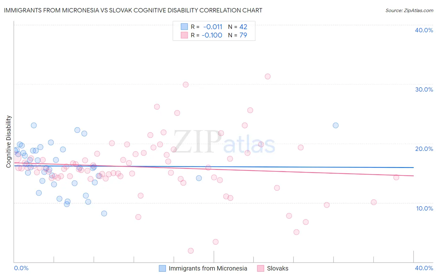 Immigrants from Micronesia vs Slovak Cognitive Disability