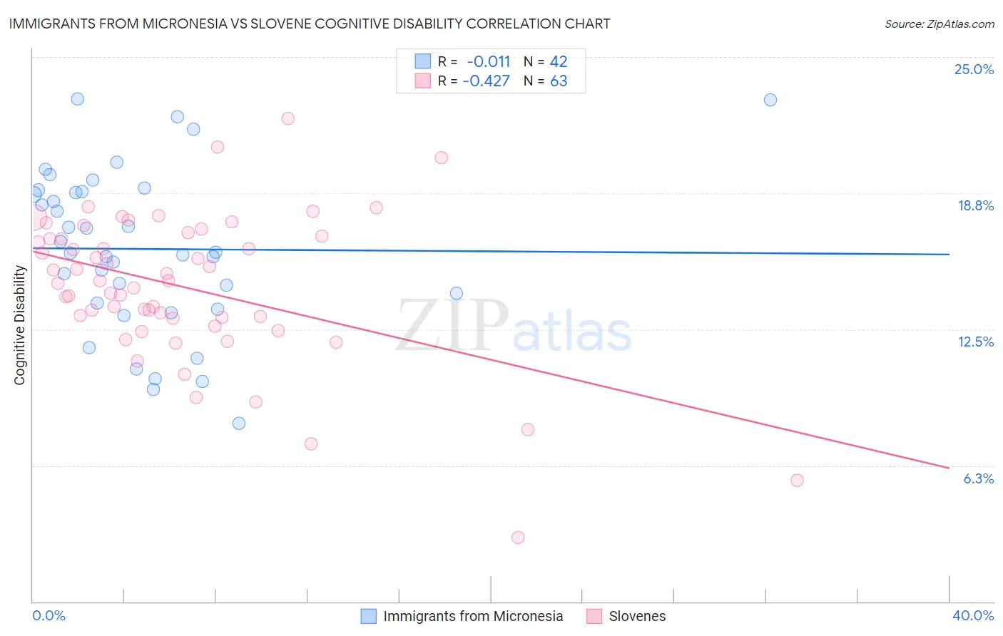 Immigrants from Micronesia vs Slovene Cognitive Disability