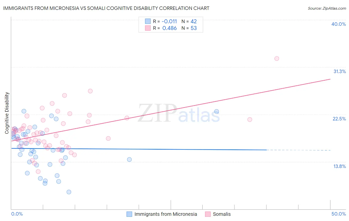 Immigrants from Micronesia vs Somali Cognitive Disability