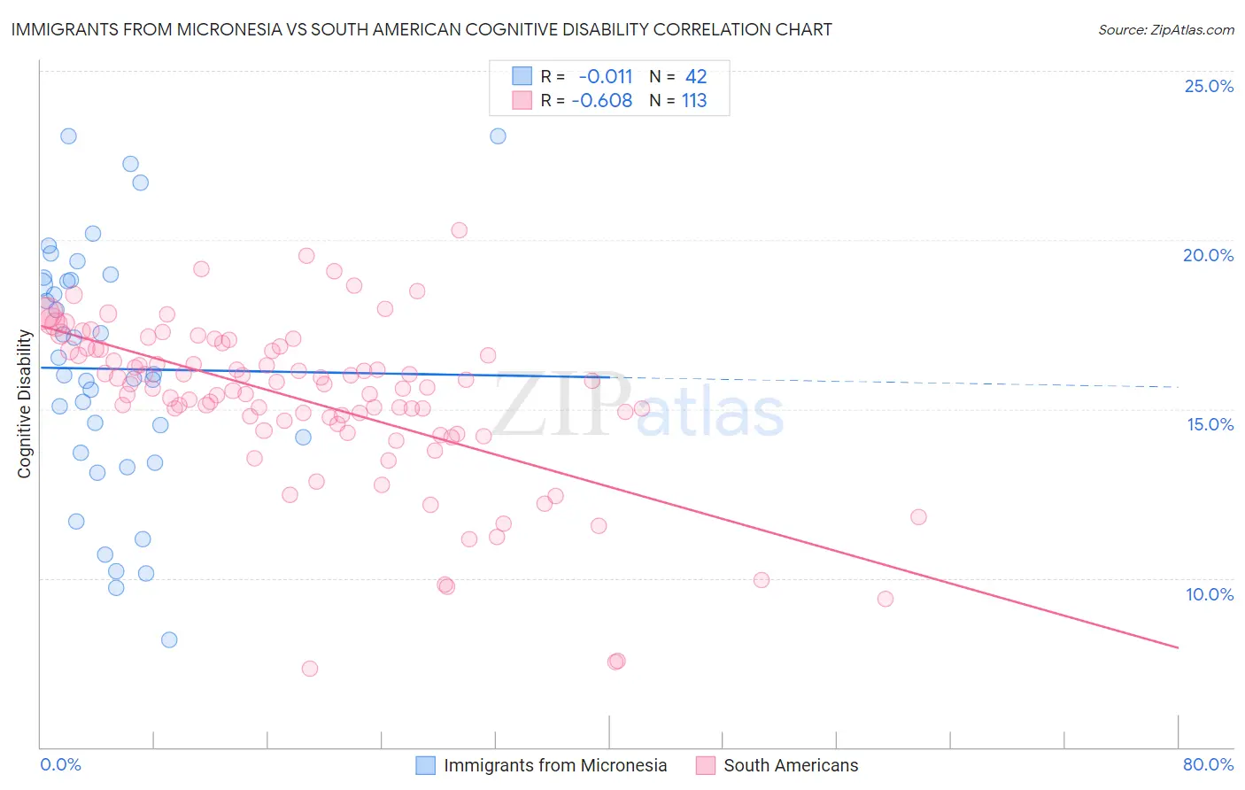 Immigrants from Micronesia vs South American Cognitive Disability