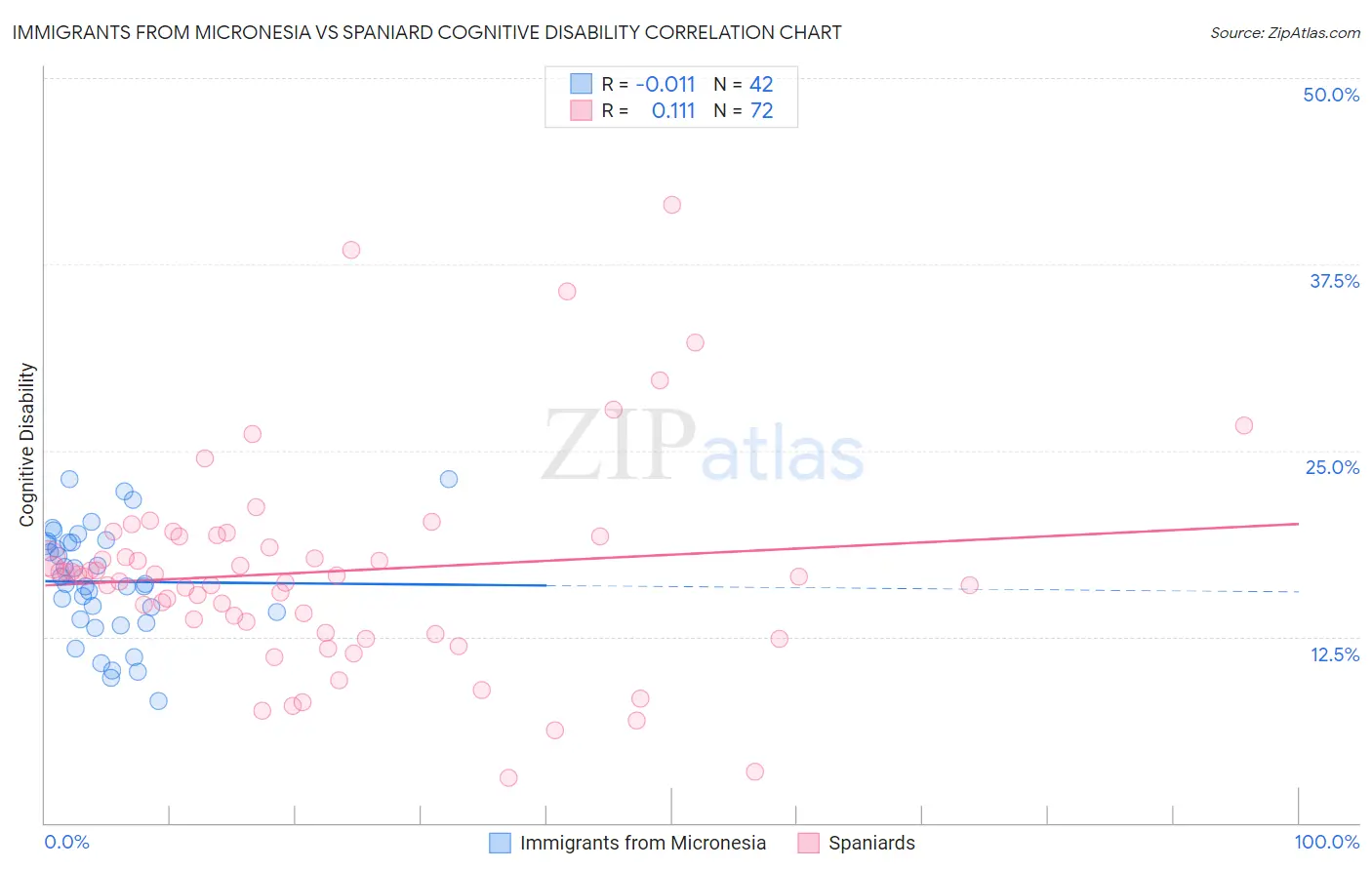 Immigrants from Micronesia vs Spaniard Cognitive Disability