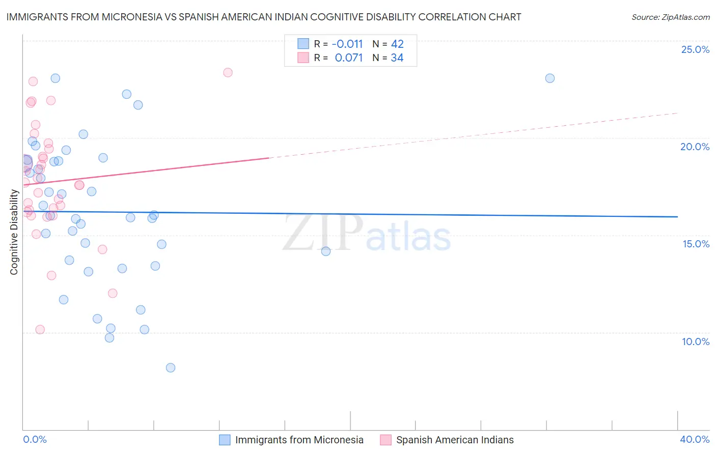 Immigrants from Micronesia vs Spanish American Indian Cognitive Disability